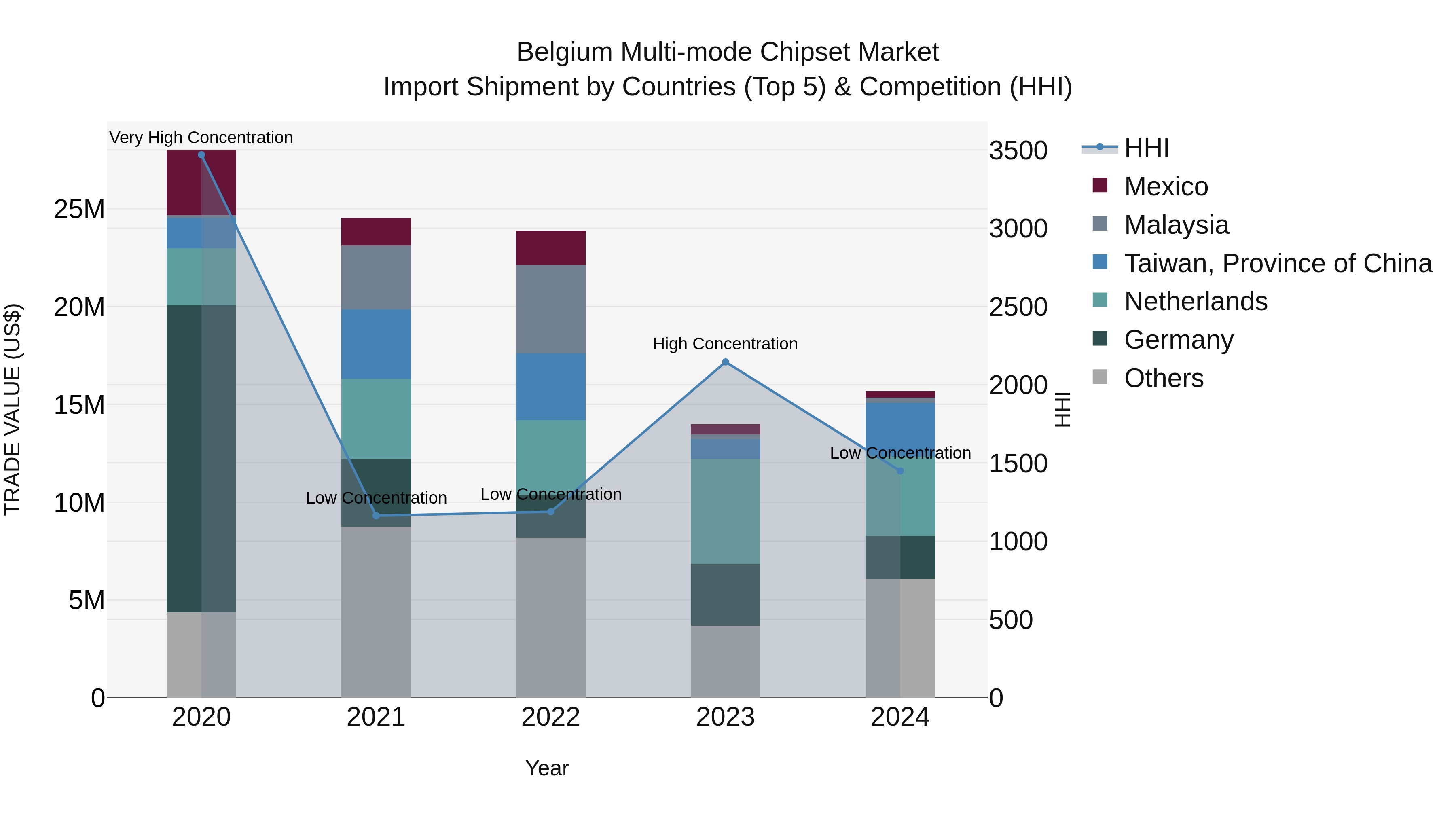 Belgium Multi-mode Chipset Market Top 5 Importing Countries and Market Competition (HHI) Analysis