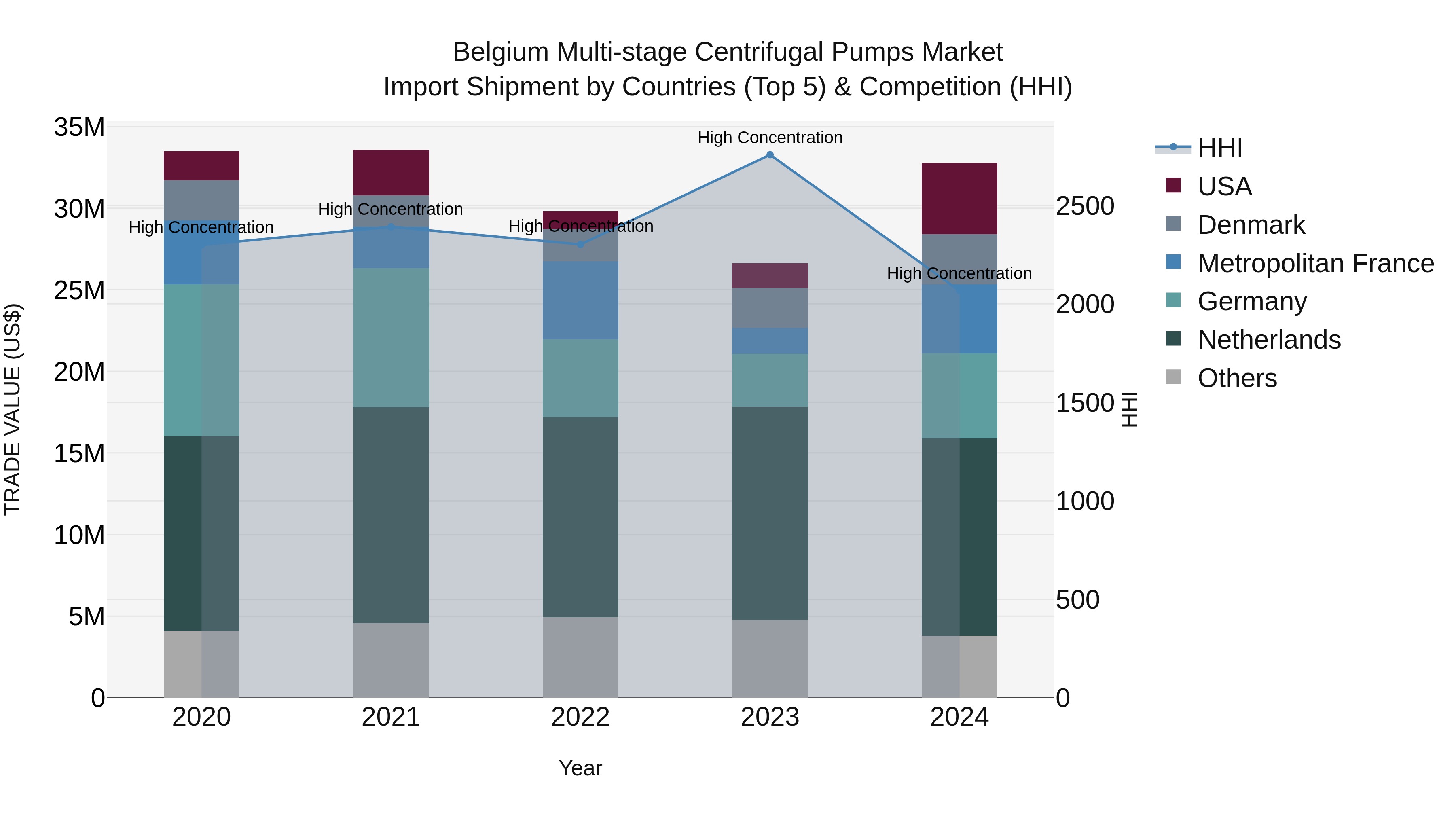 Belgium Multi-stage Centrifugal Pumps Market Top 5 Importing Countries and Market Competition (HHI) Analysis