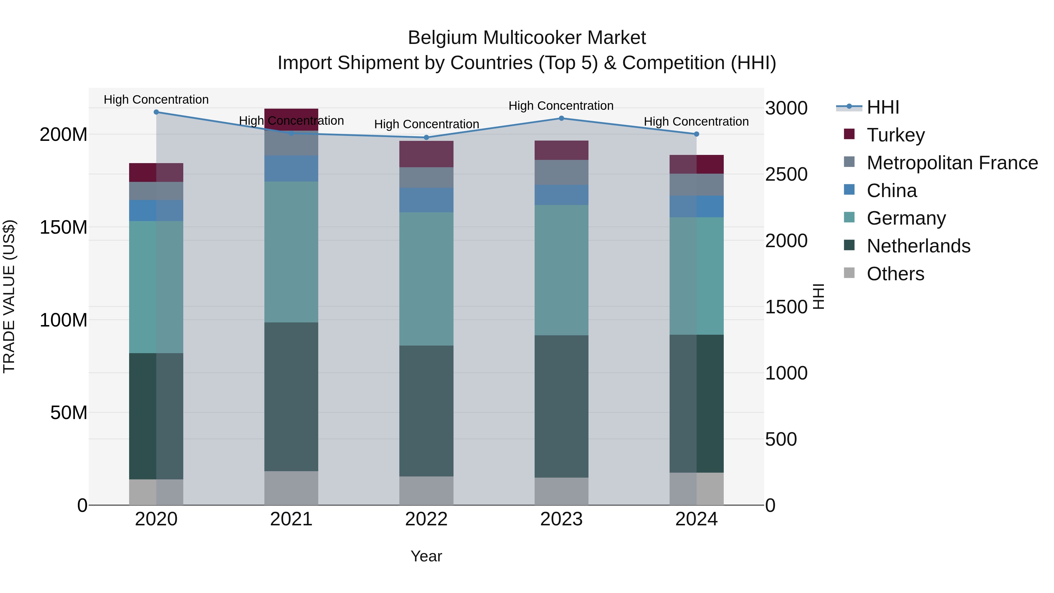 Belgium Multicooker Market Top 5 Importing Countries and Market Competition (HHI) Analysis