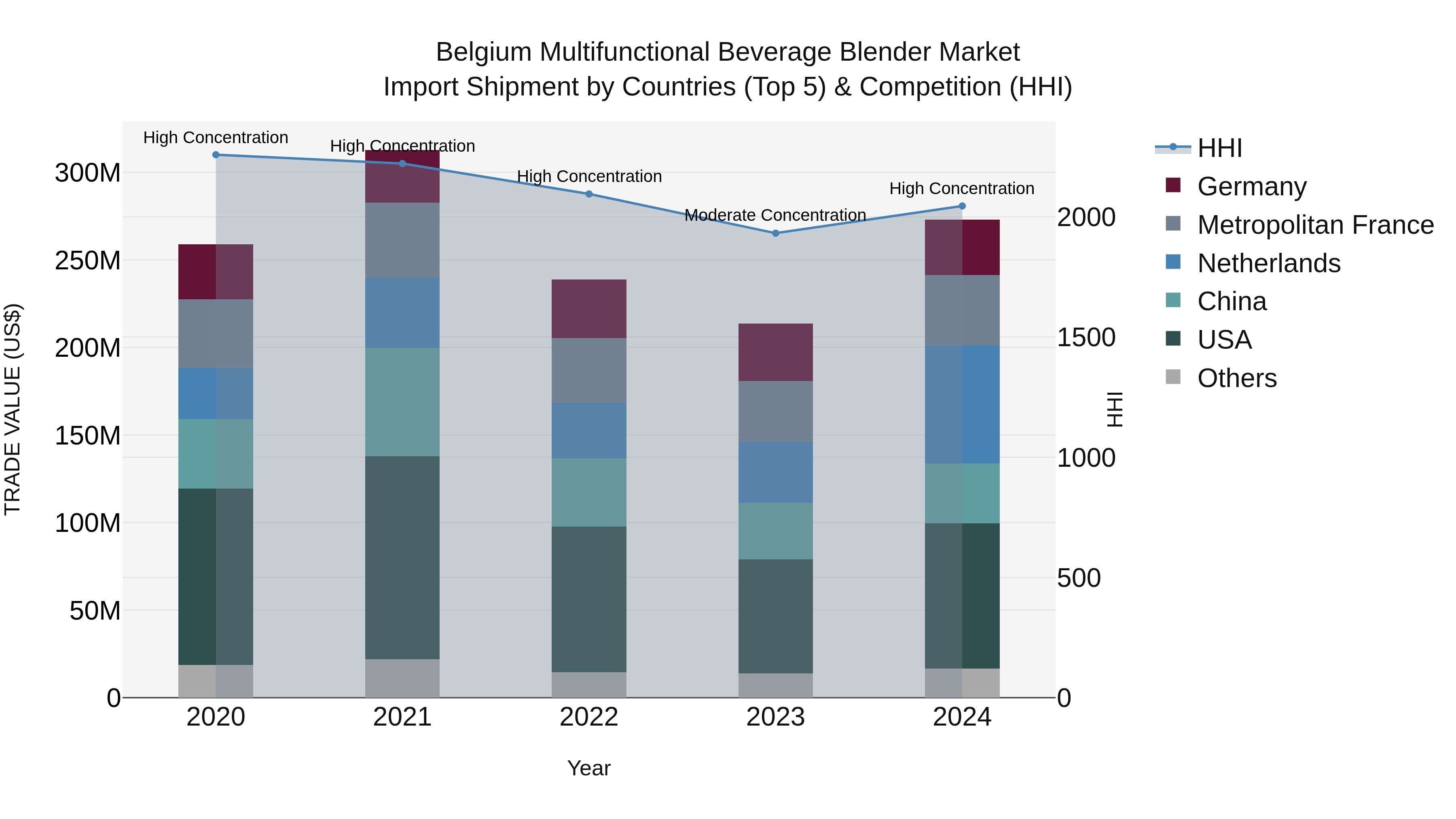 Belgium Multifunctional Beverage Blender Market Top 5 Importing Countries and Market Competition (HHI) Analysis