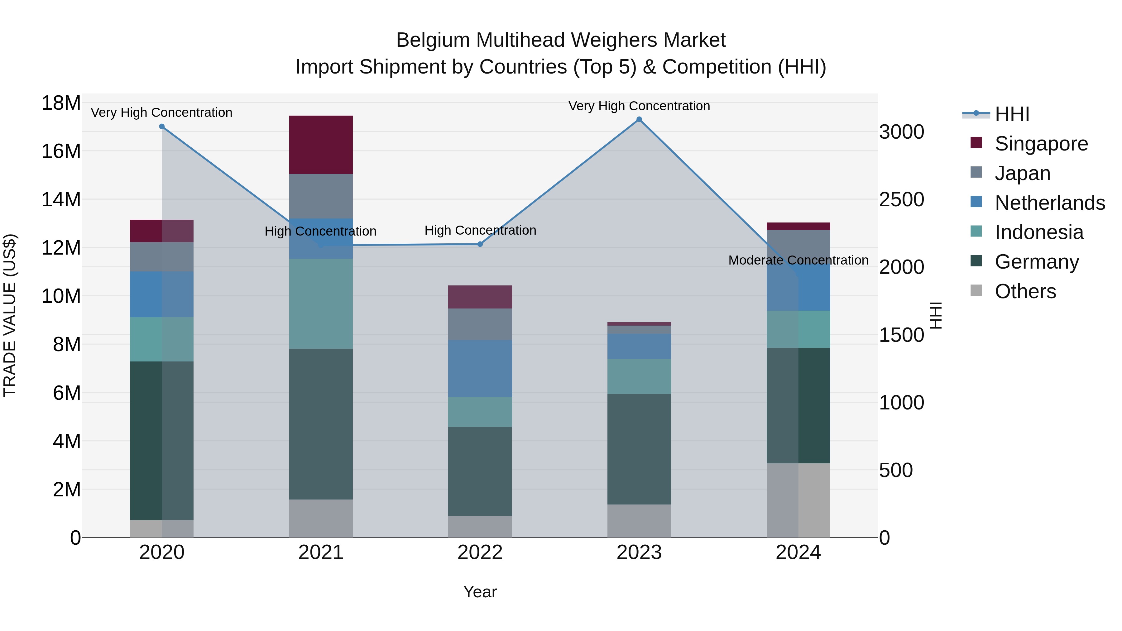 Belgium Multihead Weighers Market Top 5 Importing Countries and Market Competition (HHI) Analysis