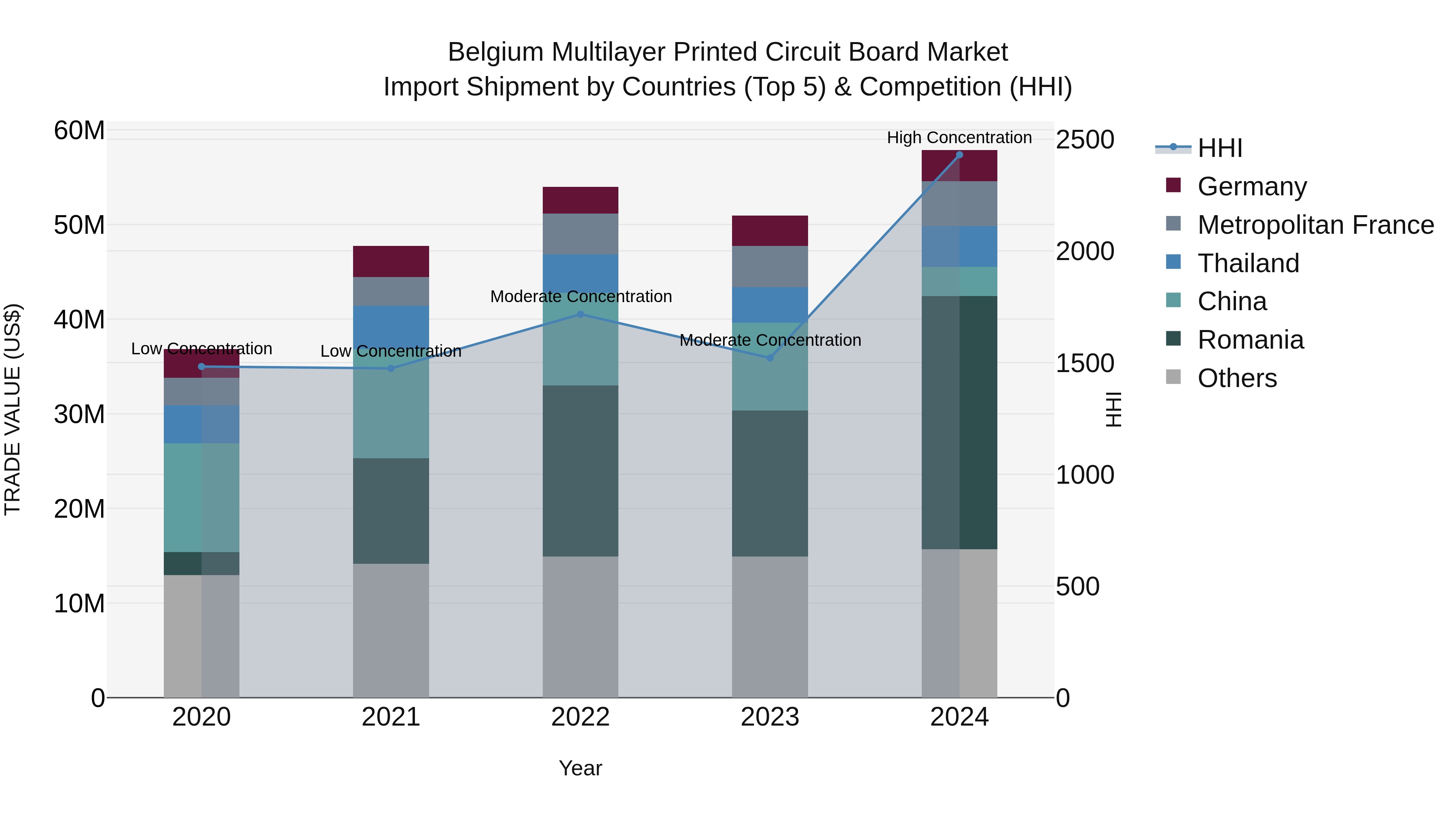 Belgium Multilayer Printed Circuit Board Market Top 5 Importing Countries and Market Competition (HHI) Analysis