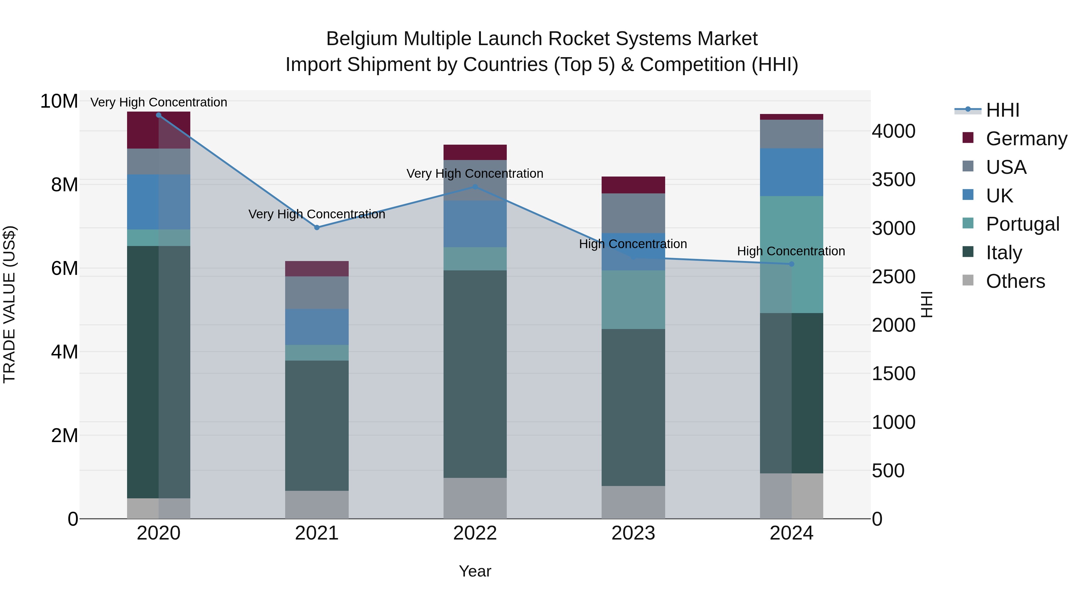 Belgium Multiple Launch Rocket Systems Market Top 5 Importing Countries and Market Competition (HHI) Analysis