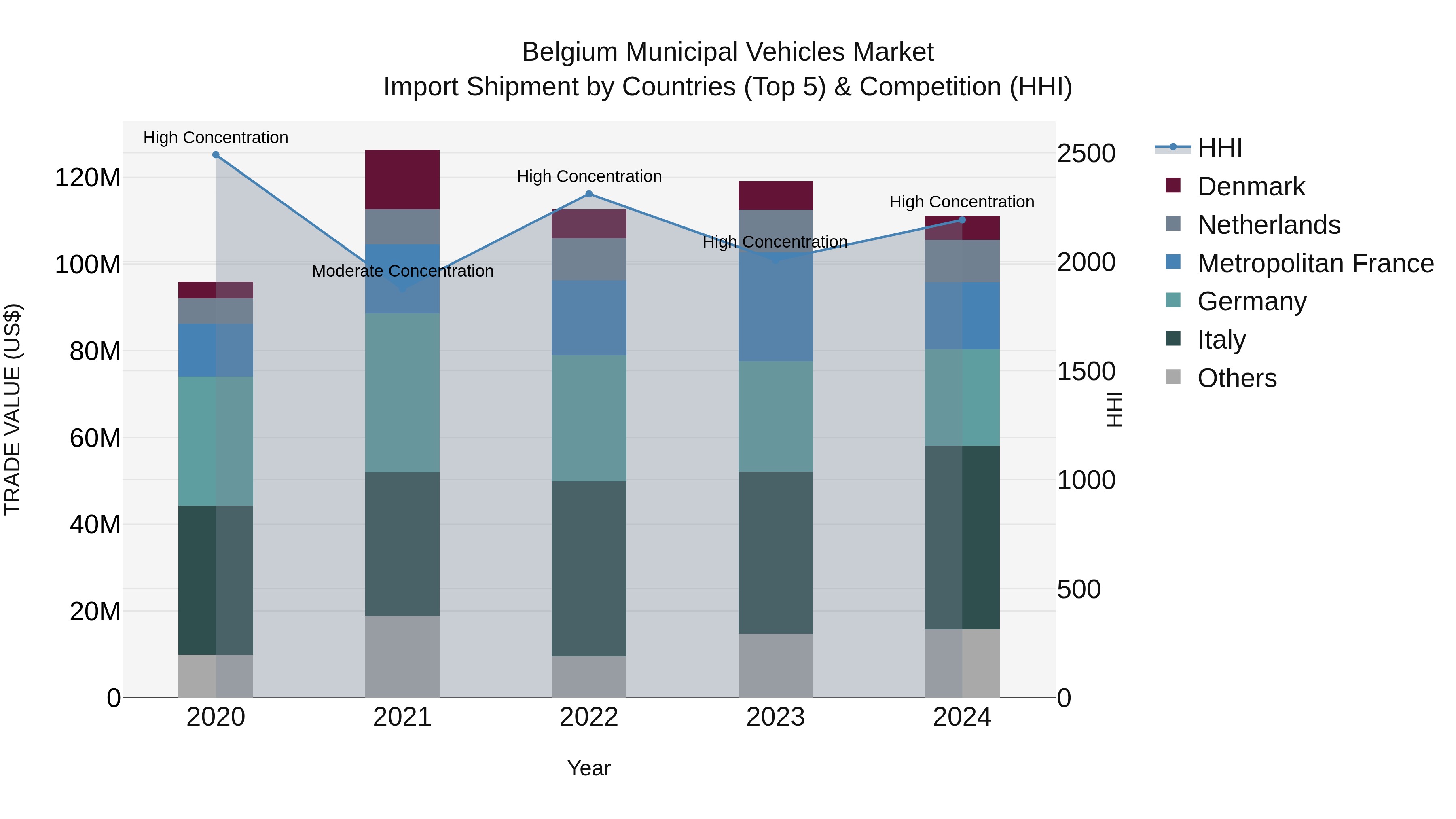 Belgium Municipal Vehicles Market Top 5 Importing Countries and Market Competition (HHI) Analysis