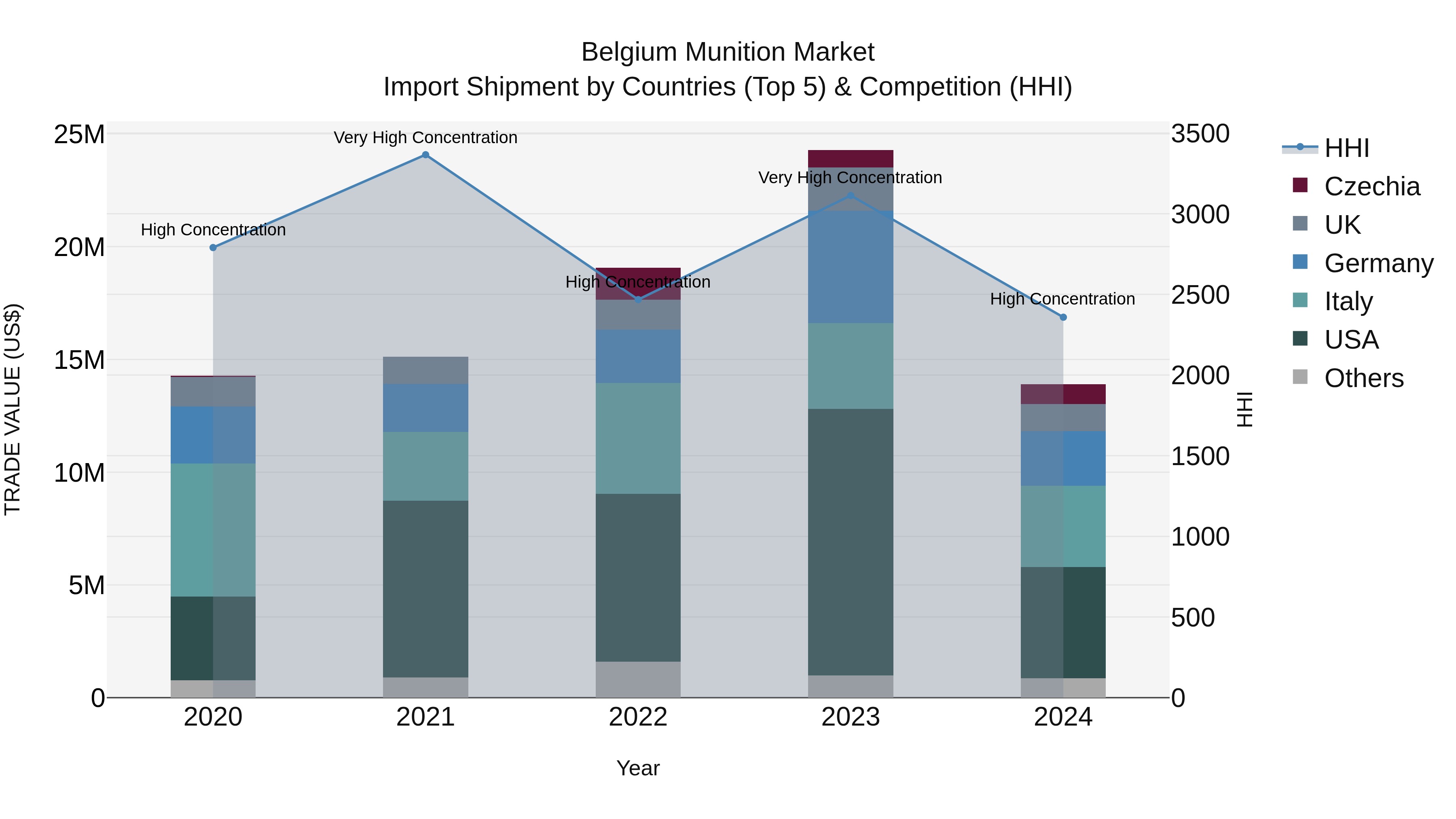 Belgium Munition Market Top 5 Importing Countries and Market Competition (HHI) Analysis