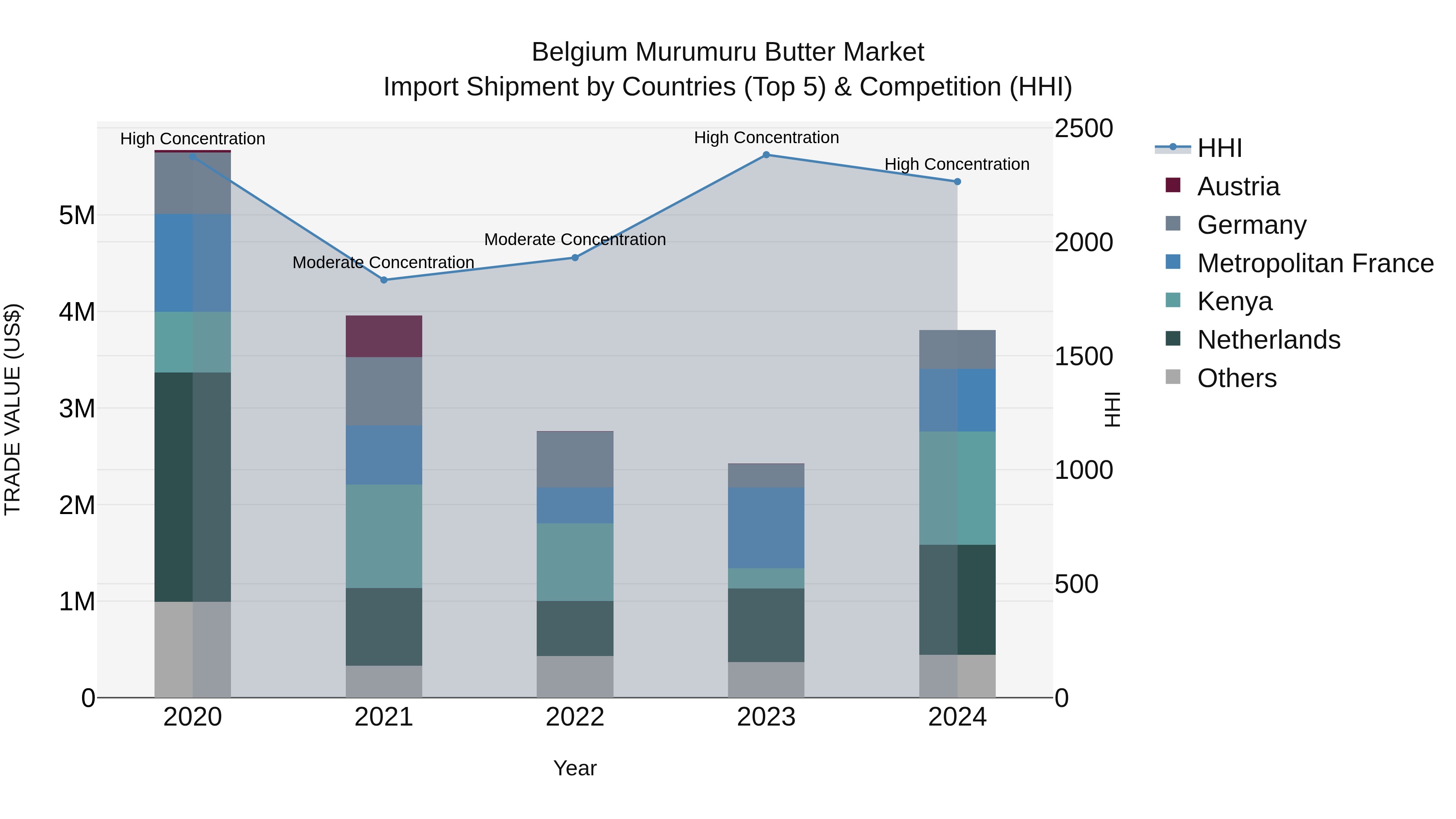 Belgium Murumuru Butter Market Top 5 Importing Countries and Market Competition (HHI) Analysis