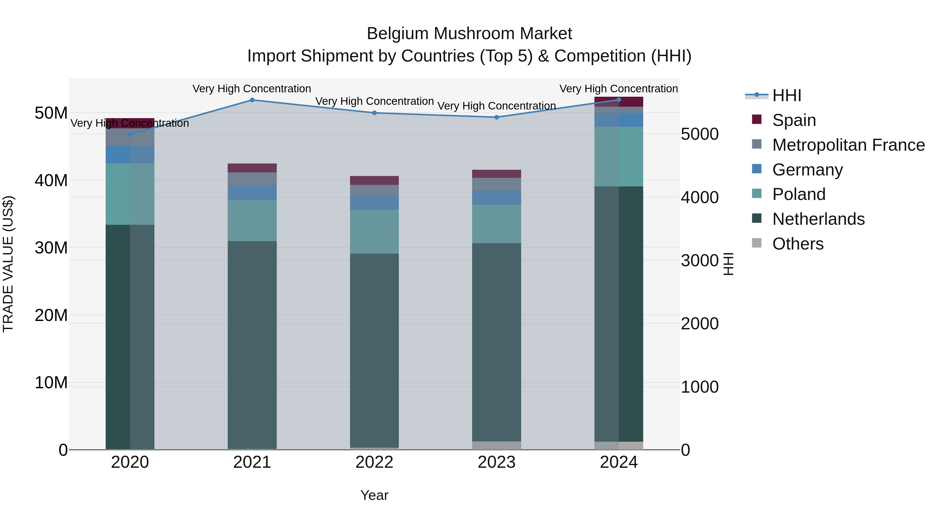 Belgium Mushroom Market Top 5 Importing Countries and Market Competition (HHI) Analysis