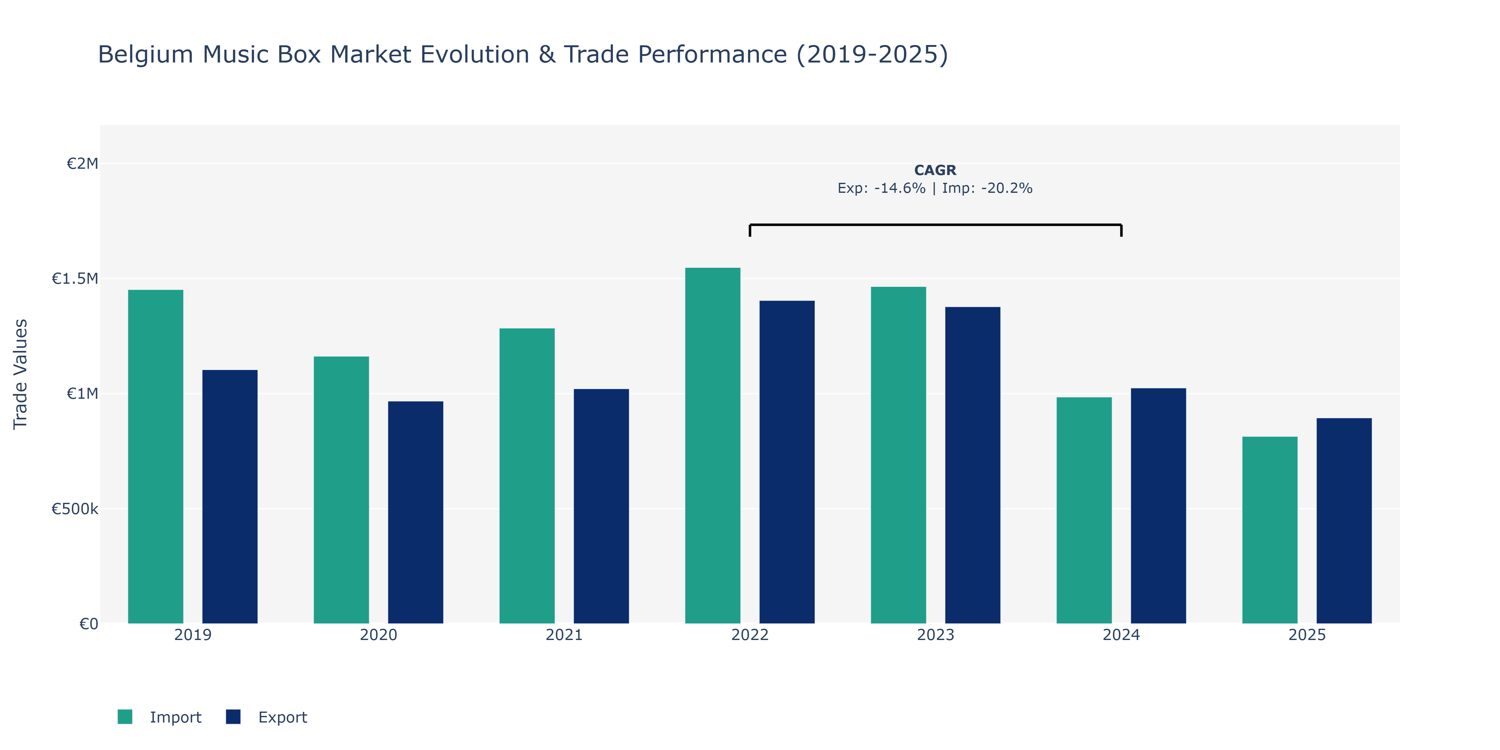 Belgium Music Box Market: Production & Trade Performance (2019-2025)