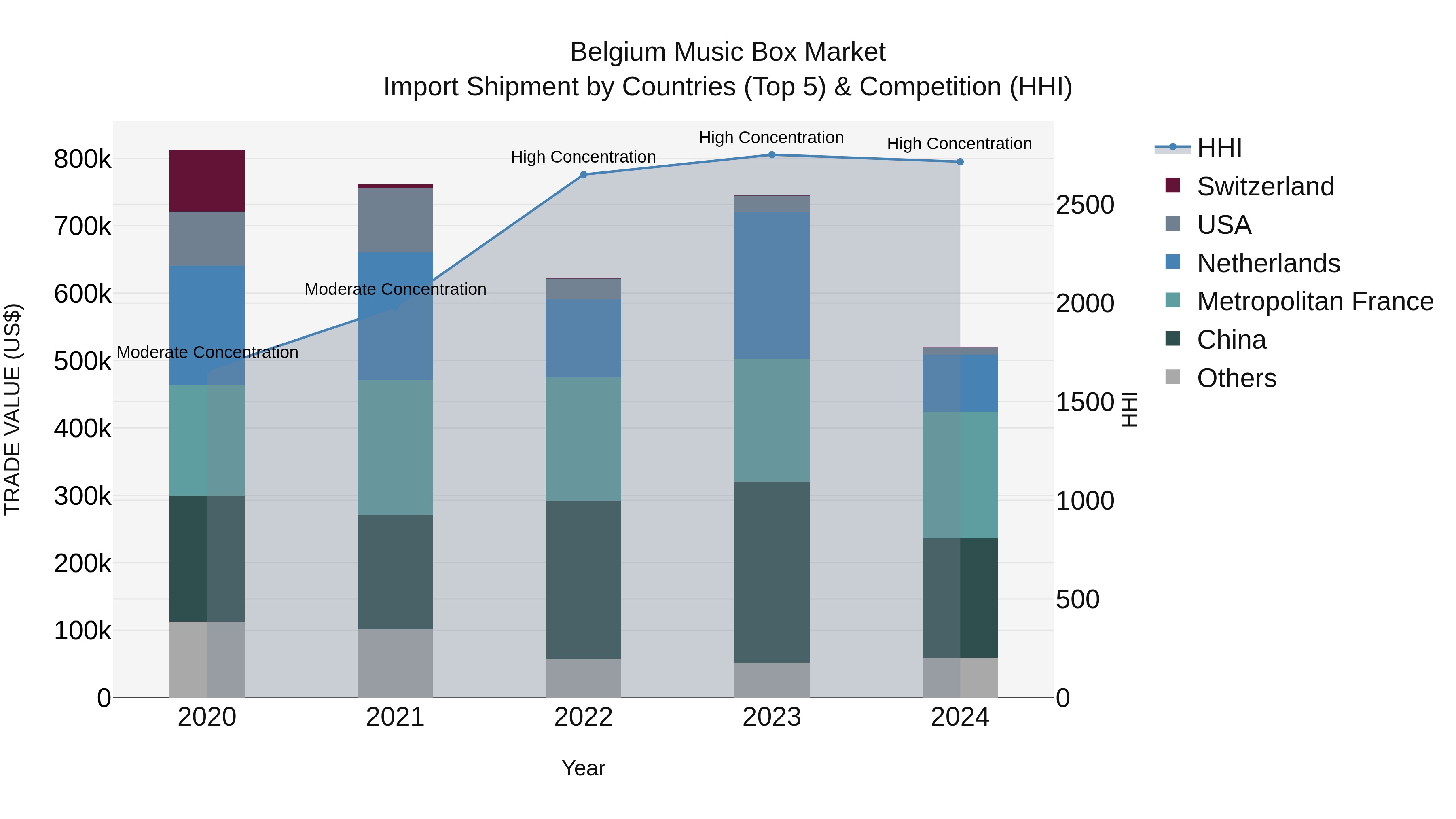 Belgium Music Box Market Top 5 Importing Countries and Market Competition (HHI) Analysis