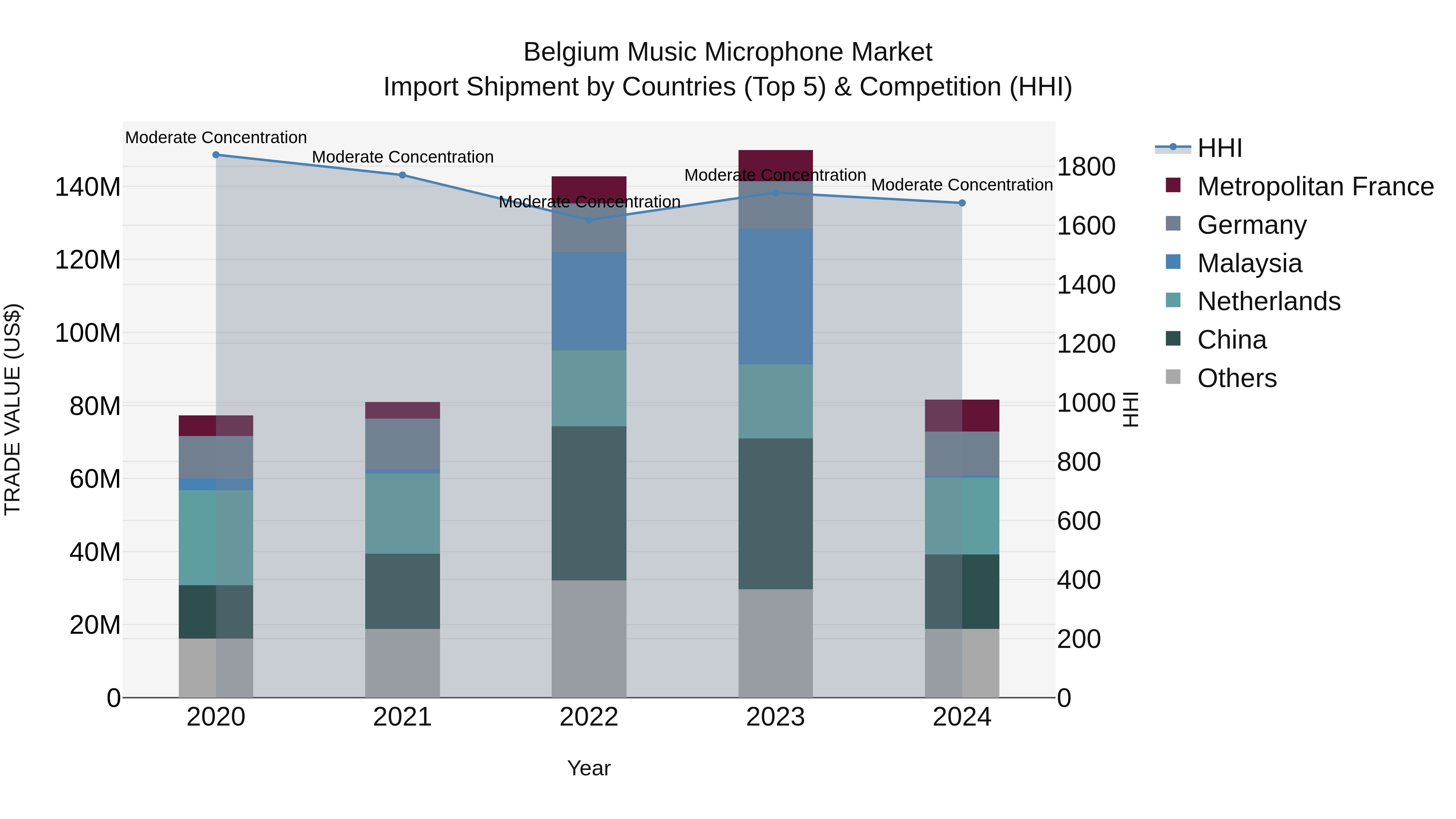 Belgium Music Microphone Market Top 5 Importing Countries and Market Competition (HHI) Analysis