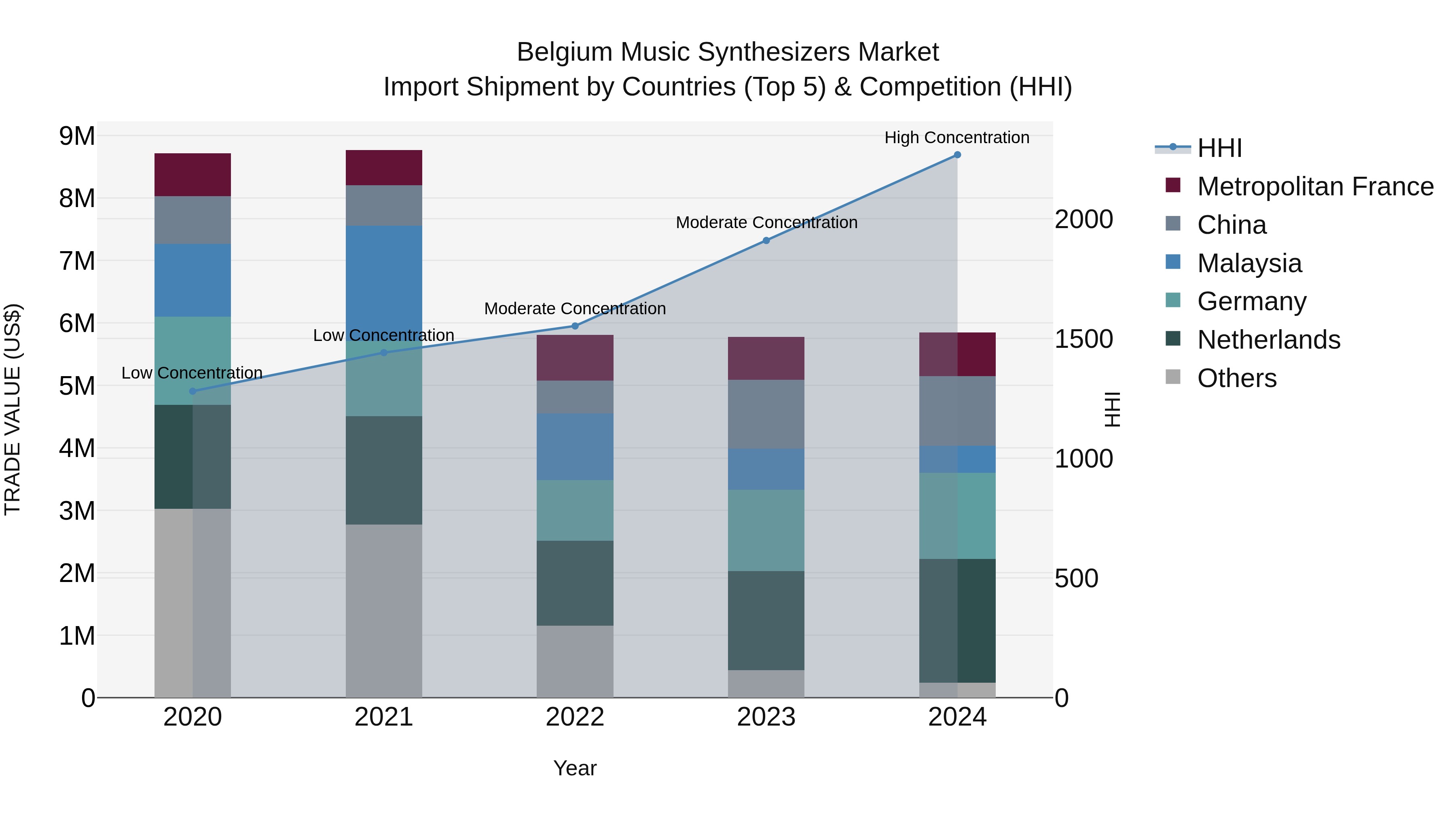 Belgium Music Synthesizers Market Top 5 Importing Countries and Market Competition (HHI) Analysis