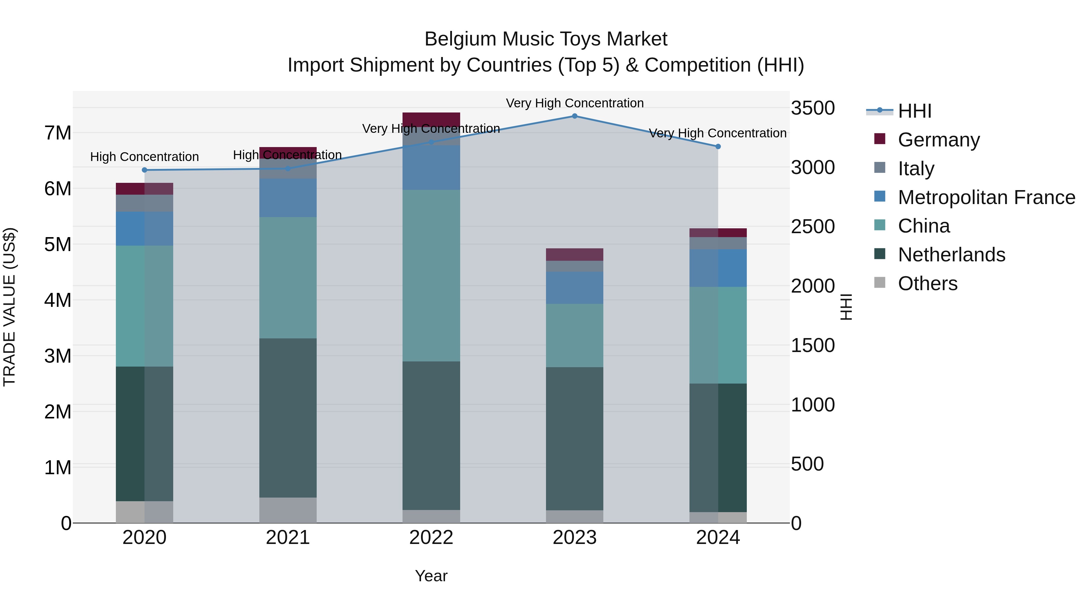 Belgium Music Toys Market Top 5 Importing Countries and Market Competition (HHI) Analysis