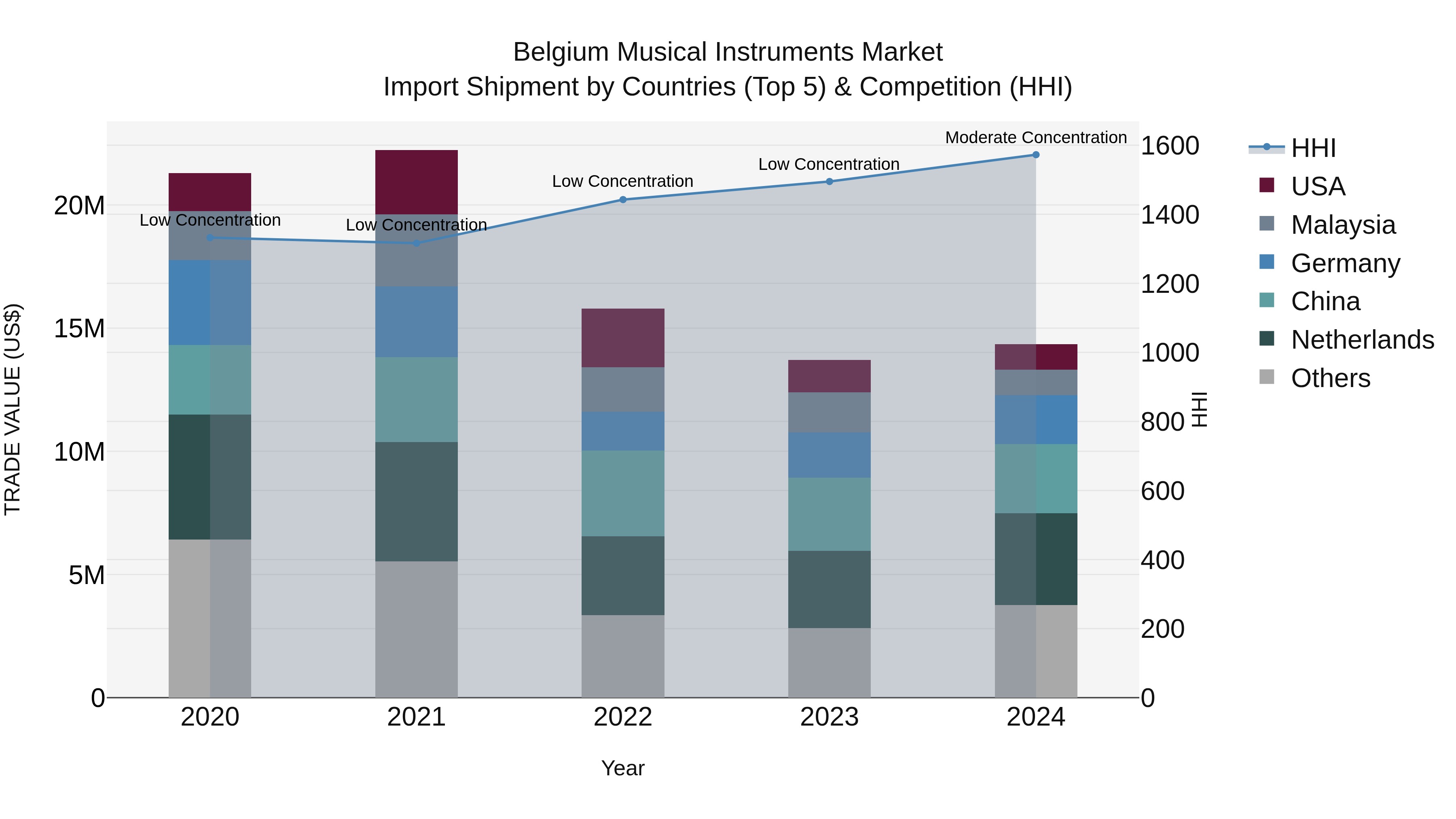 Belgium Musical Instruments Market Top 5 Importing Countries and Market Competition (HHI) Analysis