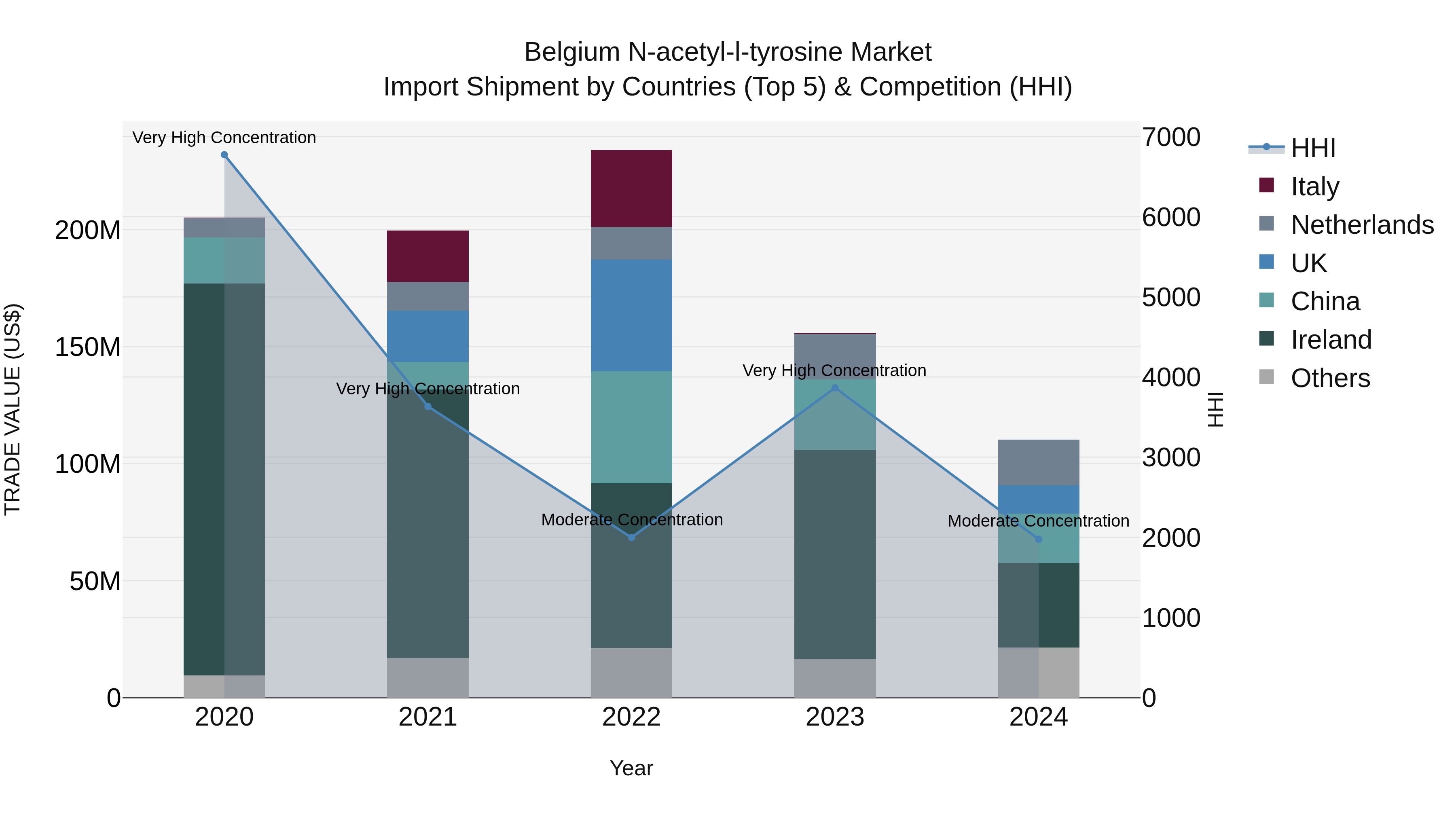 Belgium N-acetyl-l-tyrosine Market Top 5 Importing Countries and Market Competition (HHI) Analysis