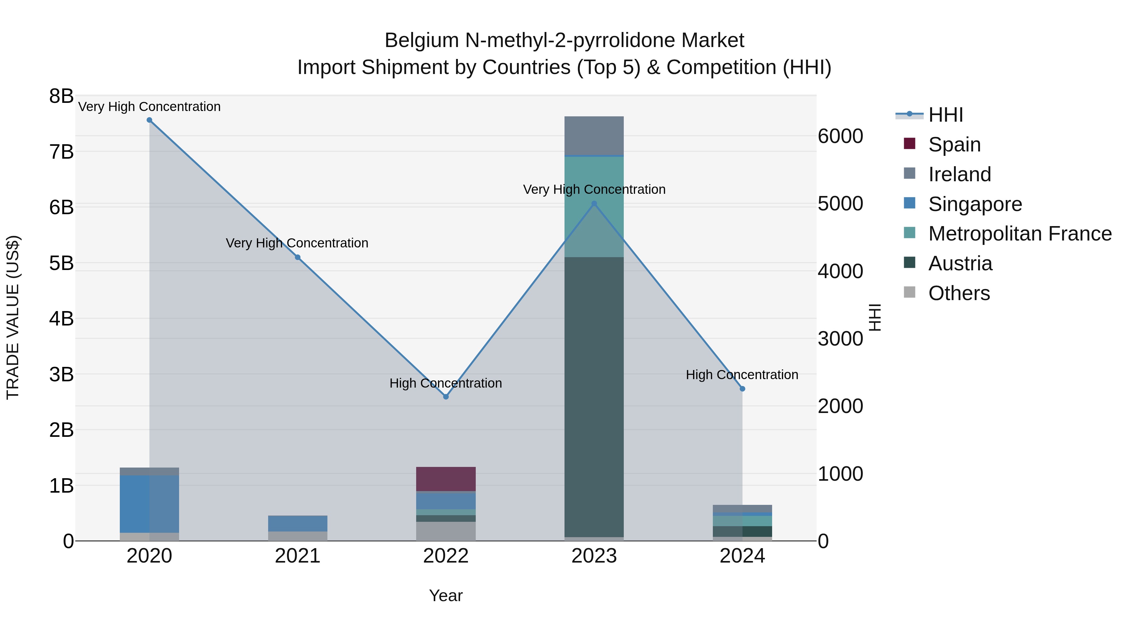 Belgium N-methyl-2-pyrrolidone Market Top 5 Importing Countries and Market Competition (HHI) Analysis