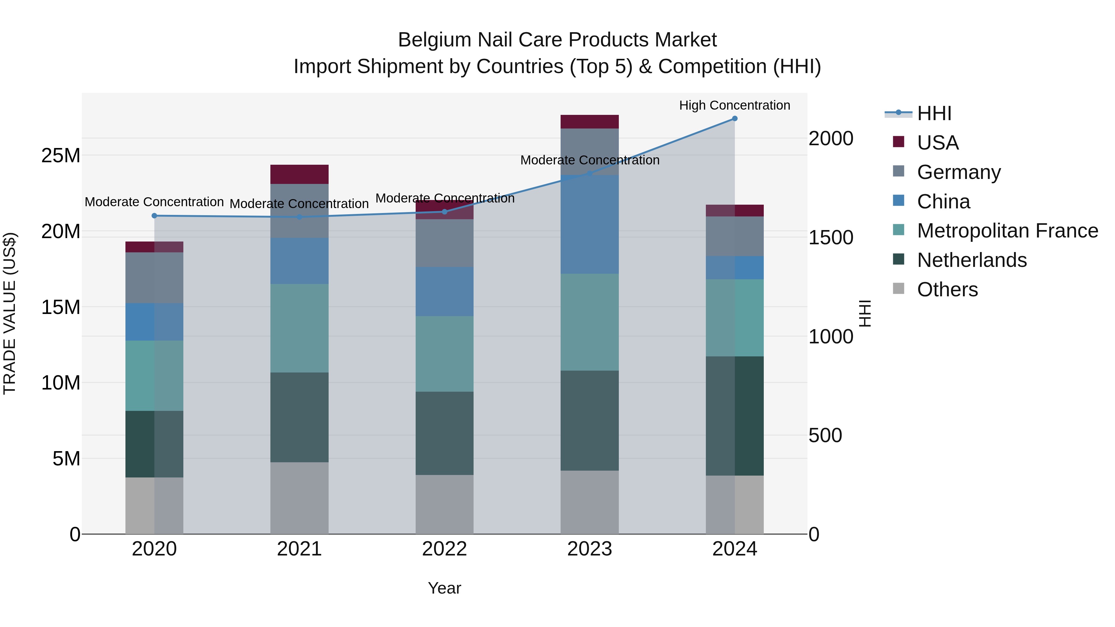 Belgium Nail Care Products Market Top 5 Importing Countries and Market Competition (HHI) Analysis