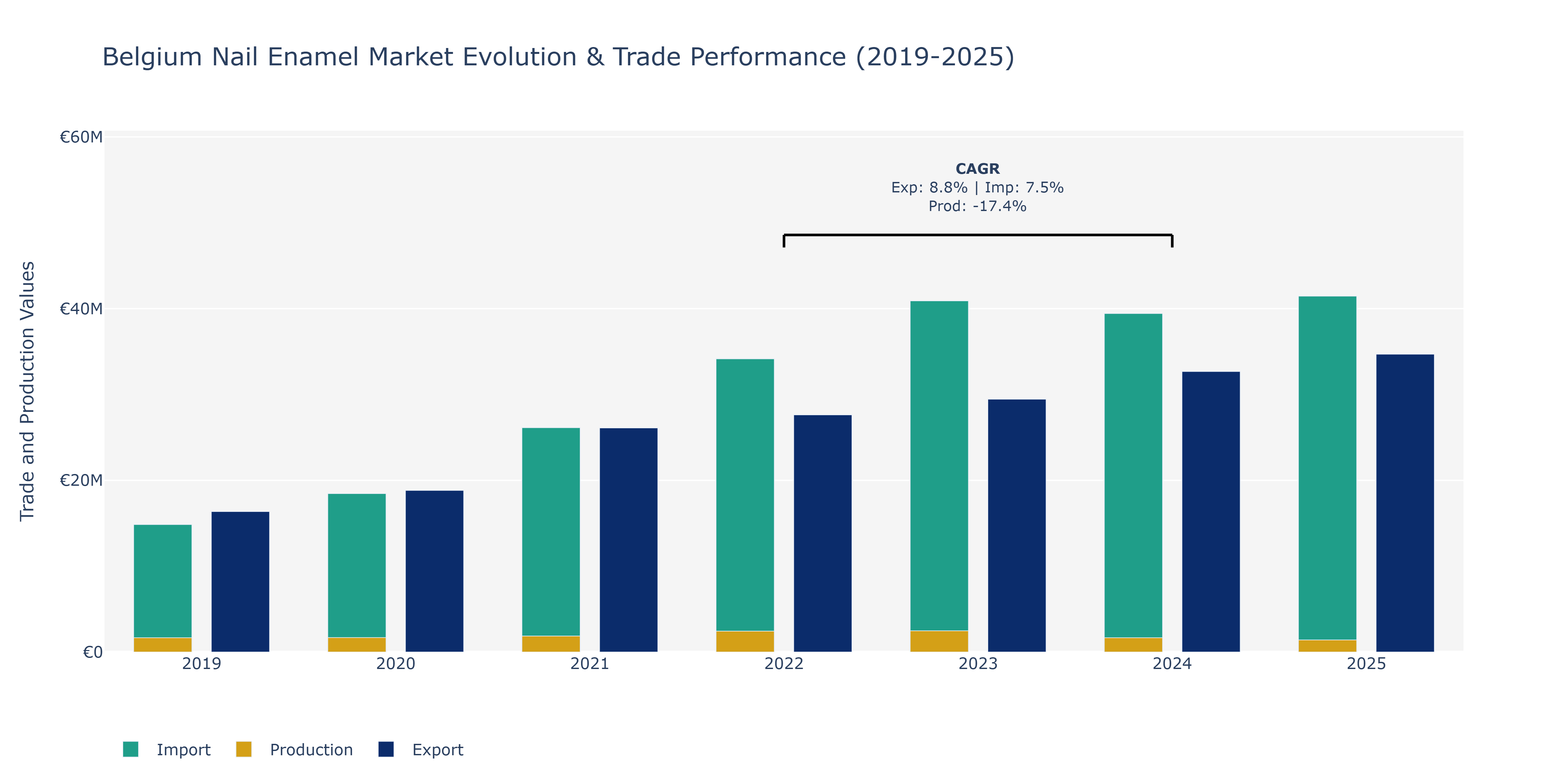 Belgium Nail Enamel Market: Production & Trade Performance (2019-2025)