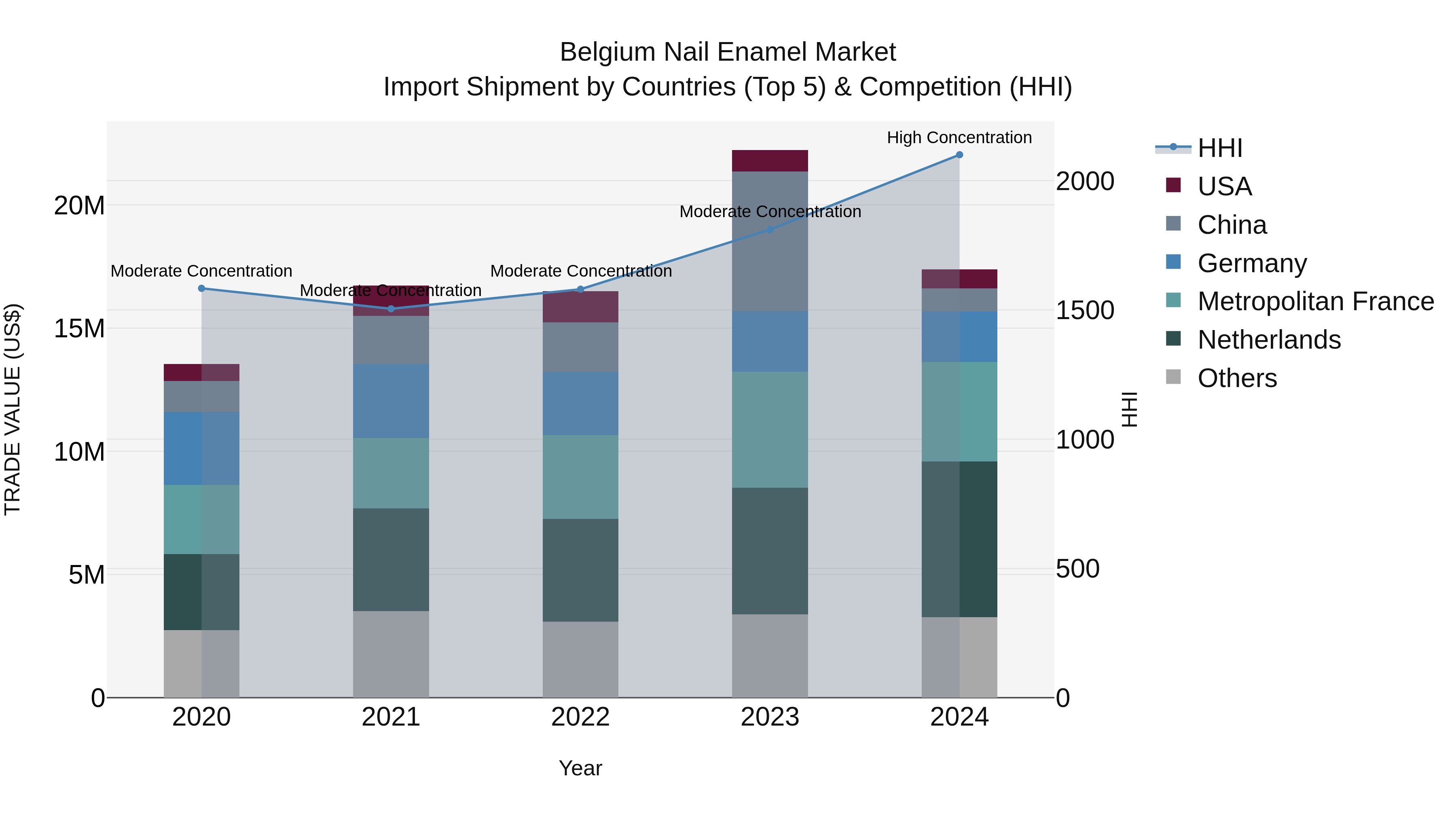 Belgium Nail Enamel Market Top 5 Importing Countries and Market Competition (HHI) Analysis