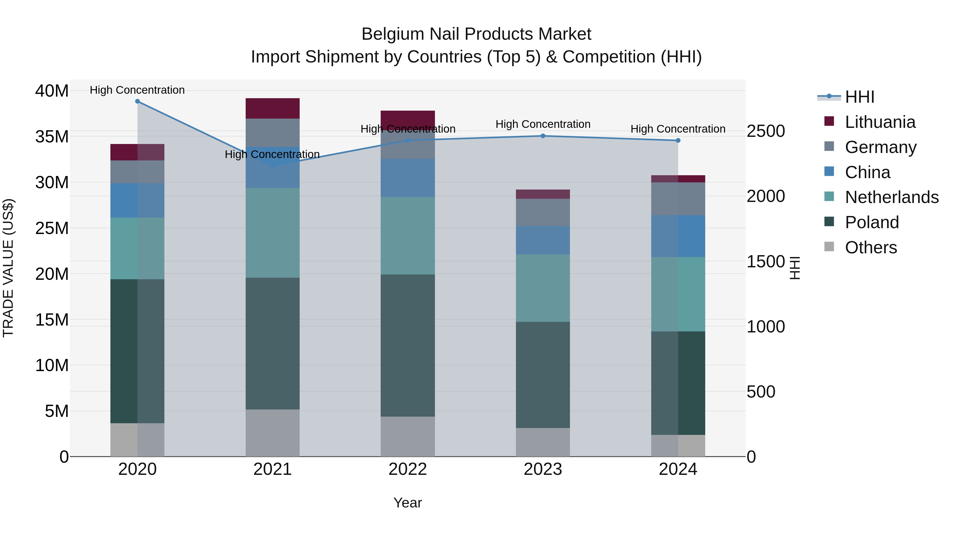 Belgium Nail Products Market Top 5 Importing Countries and Market Competition (HHI) Analysis