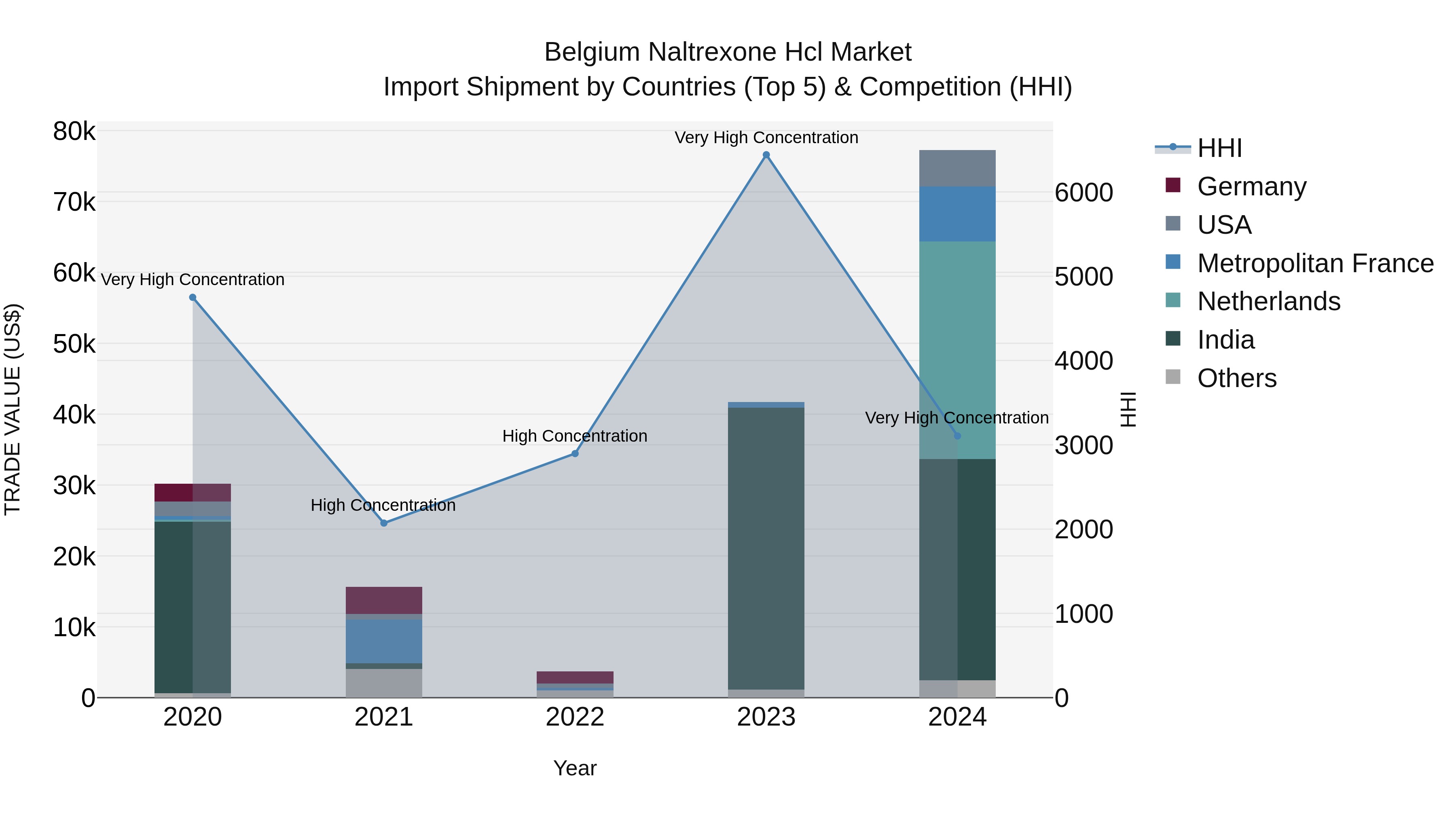 Belgium Naltrexone Hcl Market Top 5 Importing Countries and Market Competition (HHI) Analysis