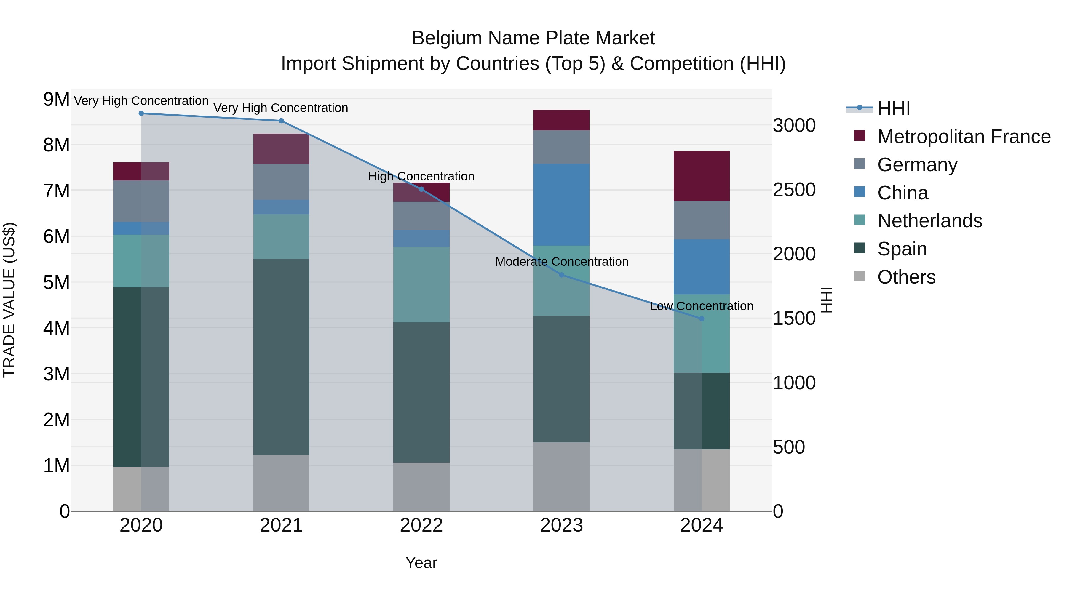 Belgium Name Plate Market Top 5 Importing Countries and Market Competition (HHI) Analysis