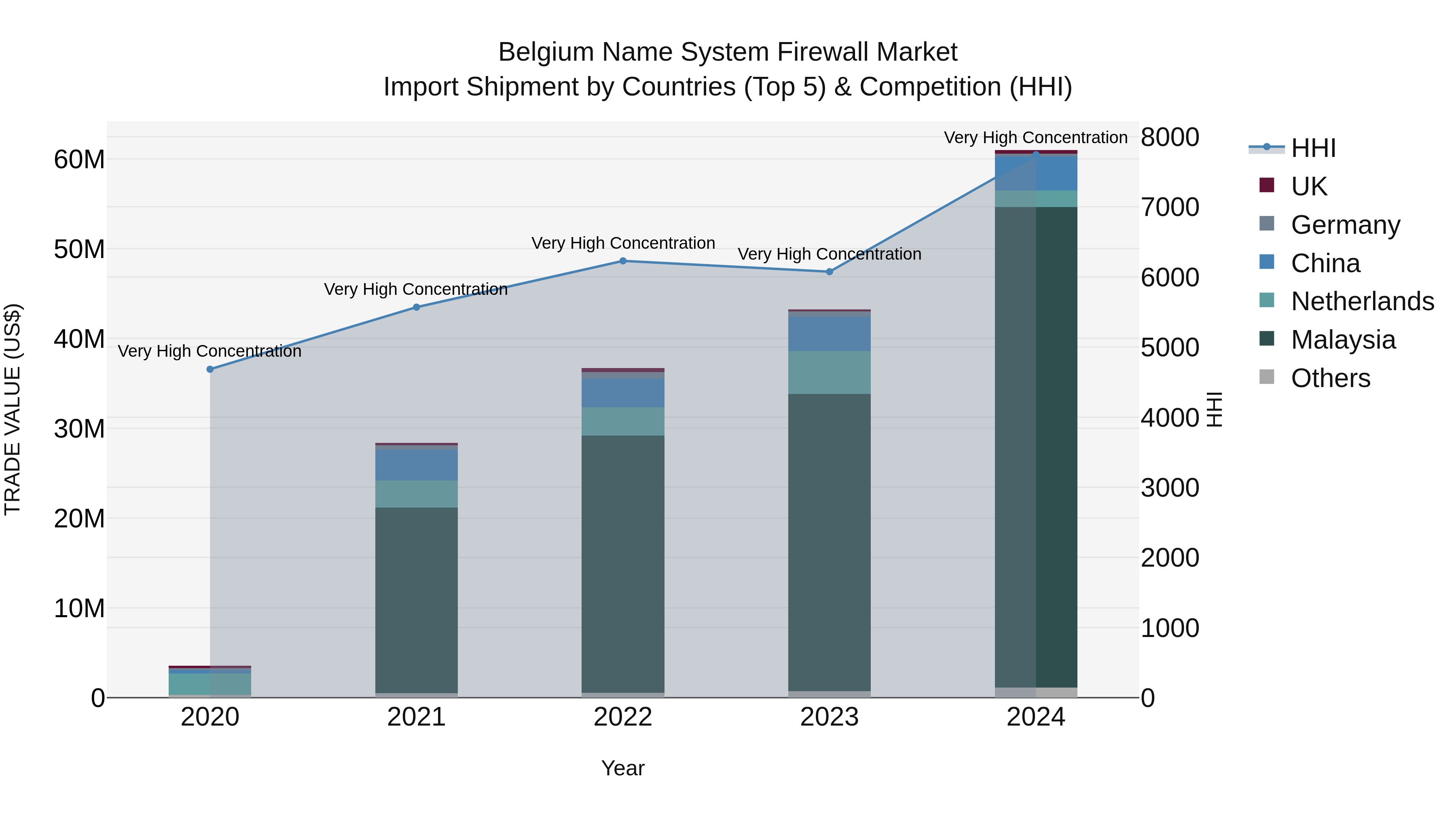Belgium Name System Firewall Market Top 5 Importing Countries and Market Competition (HHI) Analysis