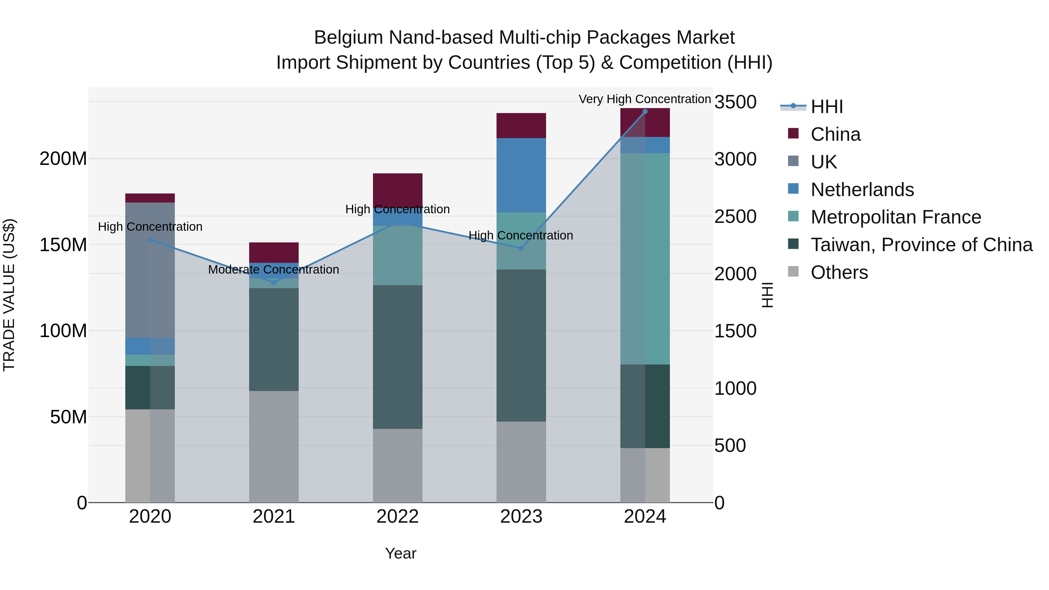Belgium Nand-based Multi-chip Packages Market Top 5 Importing Countries and Market Competition (HHI) Analysis