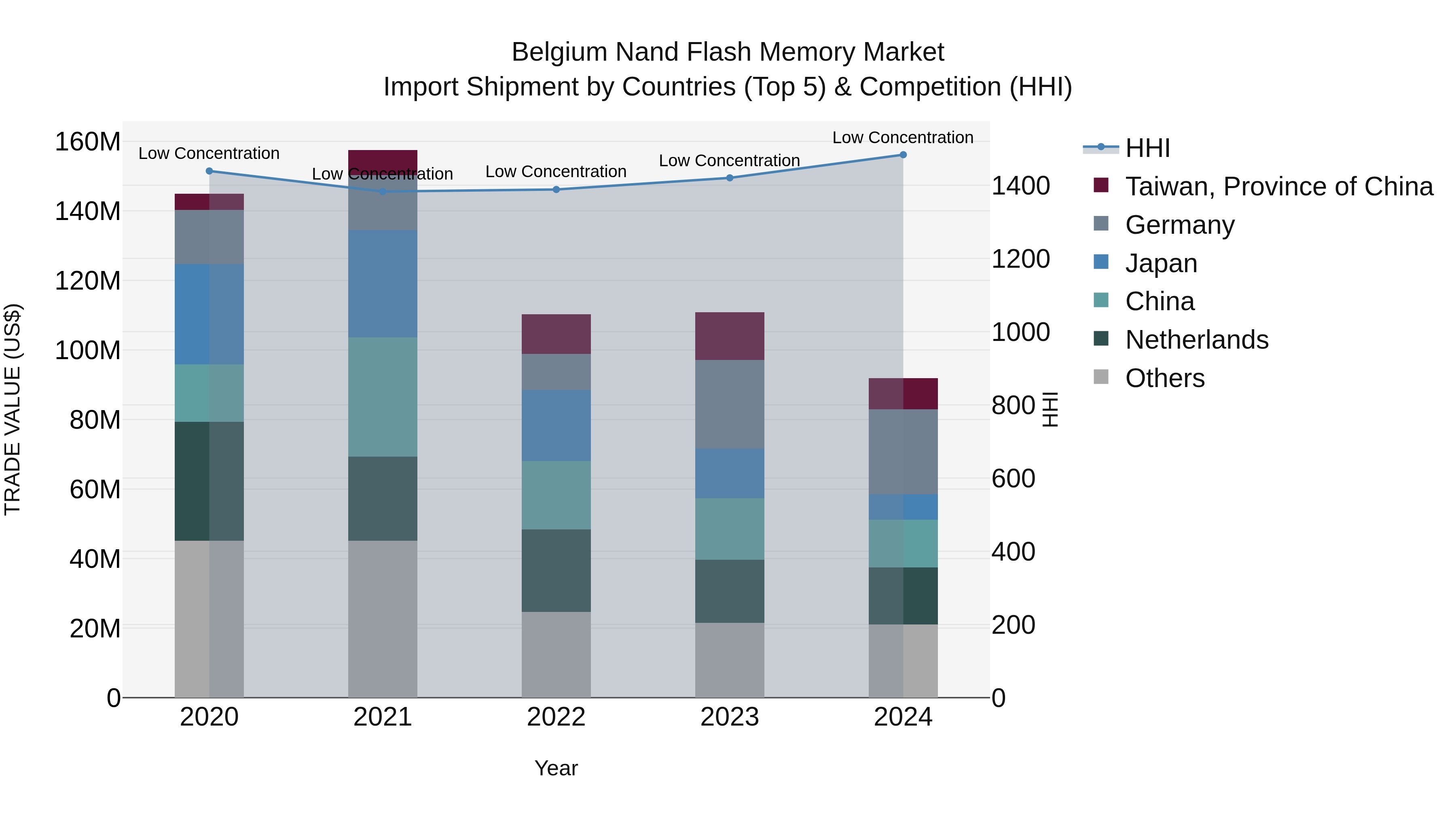 Belgium Nand Flash Memory Market Top 5 Importing Countries and Market Competition (HHI) Analysis