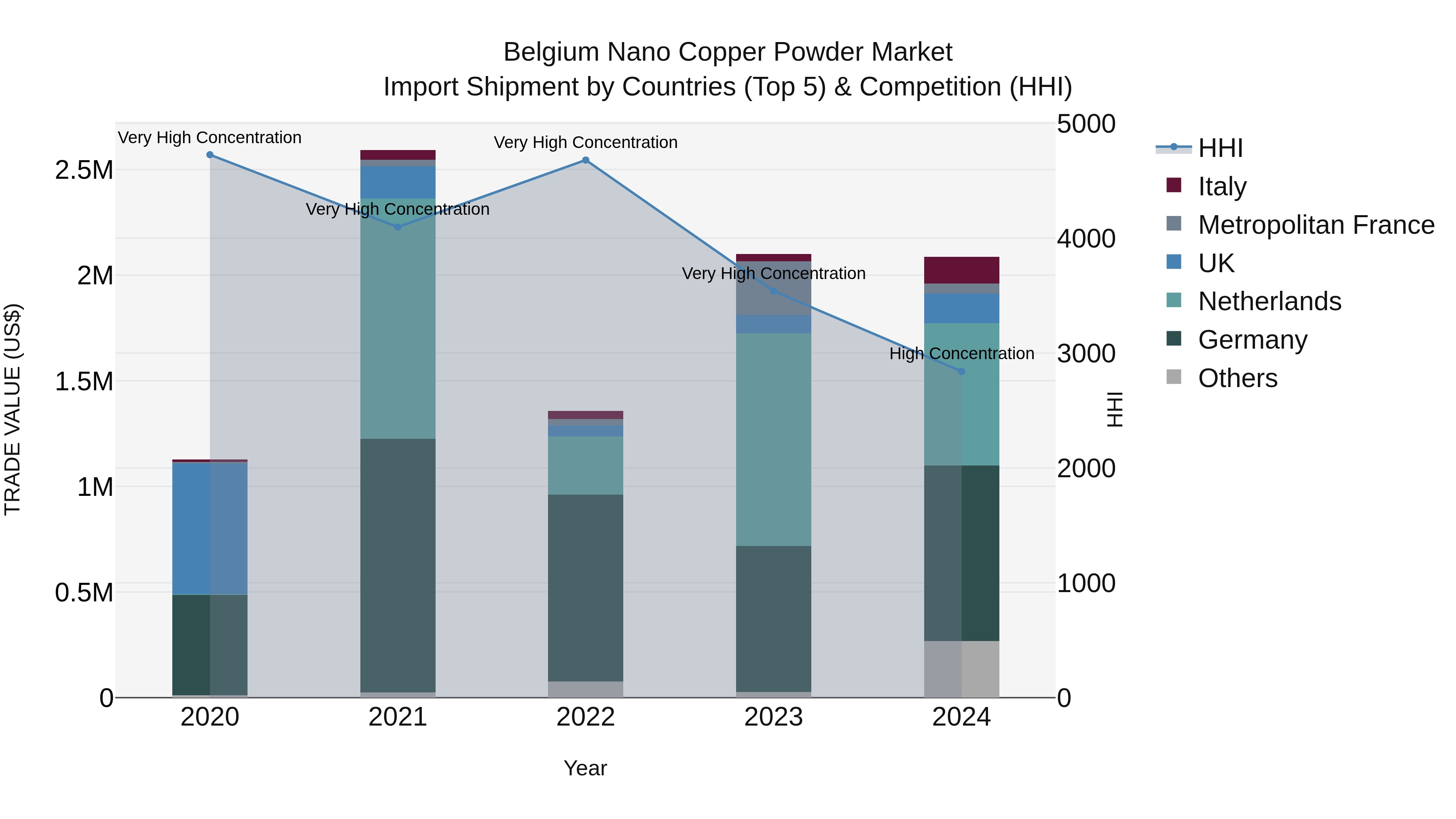 Belgium Nano Copper Powder Market Top 5 Importing Countries and Market Competition (HHI) Analysis