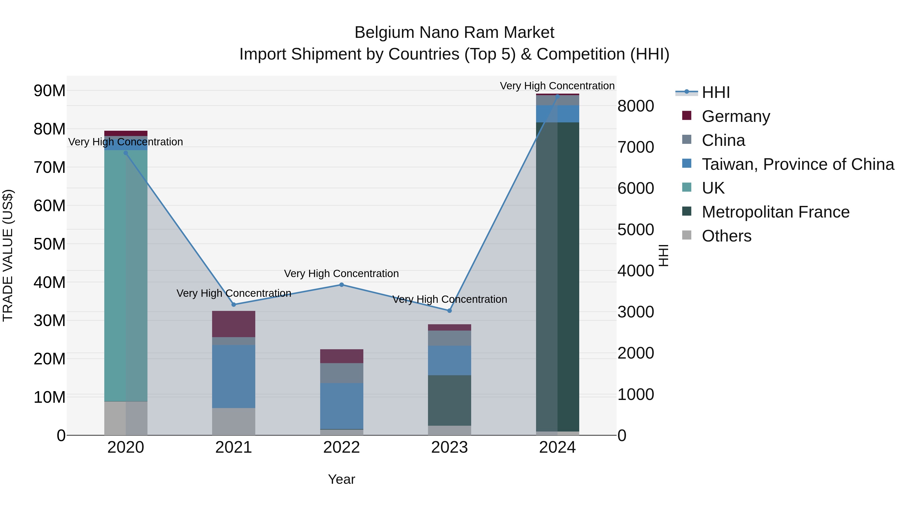Belgium Nano Ram Market Top 5 Importing Countries and Market Competition (HHI) Analysis