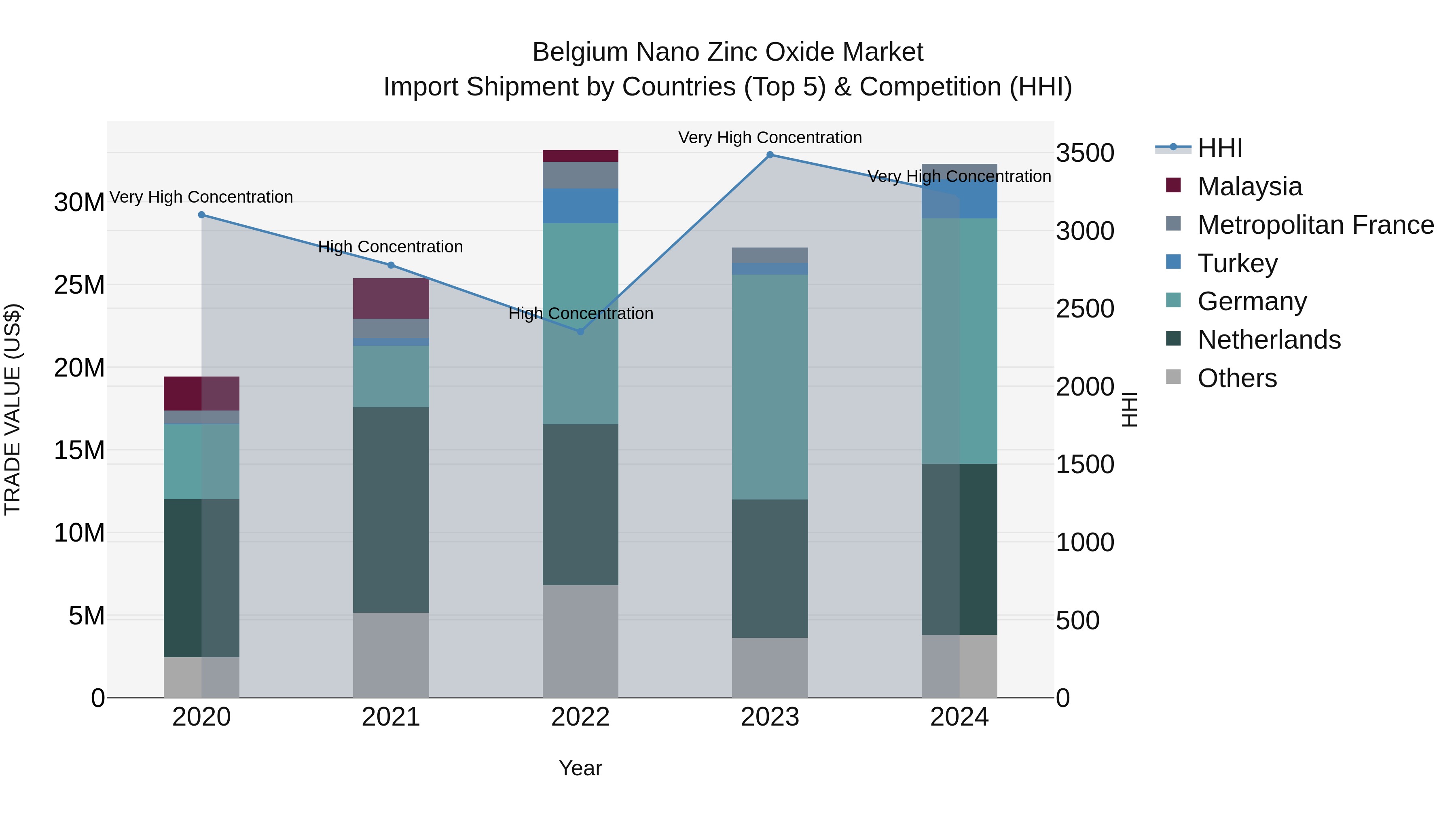 Belgium Nano Zinc Oxide Market Top 5 Importing Countries and Market Competition (HHI) Analysis
