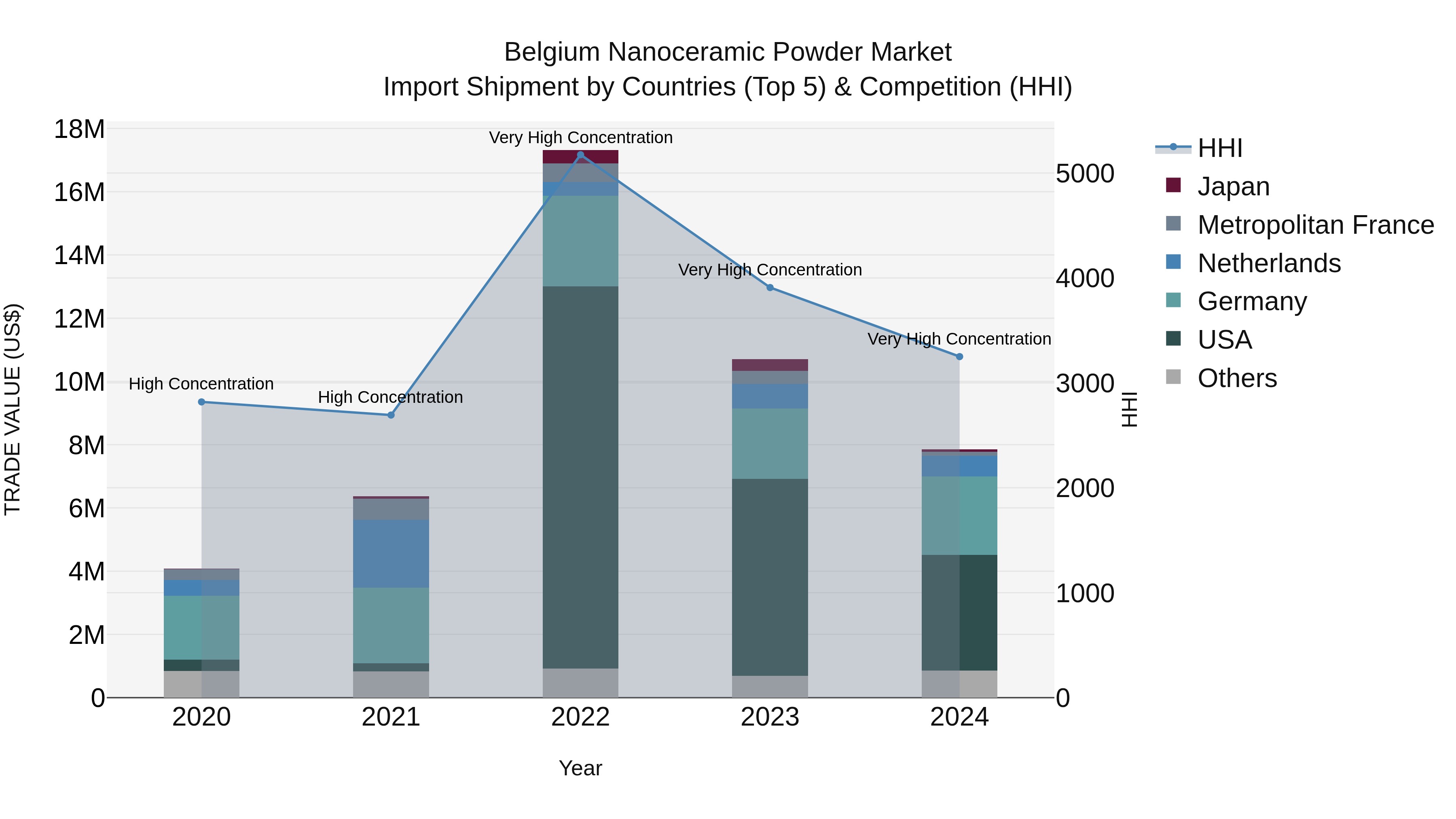 Belgium Nanoceramic Powder Market Top 5 Importing Countries and Market Competition (HHI) Analysis