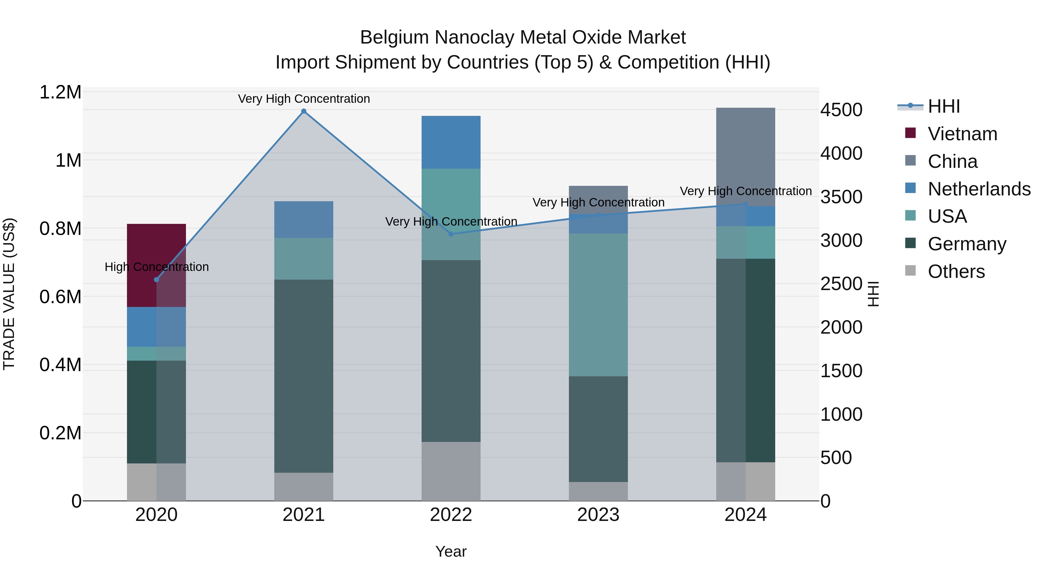 Belgium Nanoclay Metal Oxide Market Top 5 Importing Countries and Market Competition (HHI) Analysis