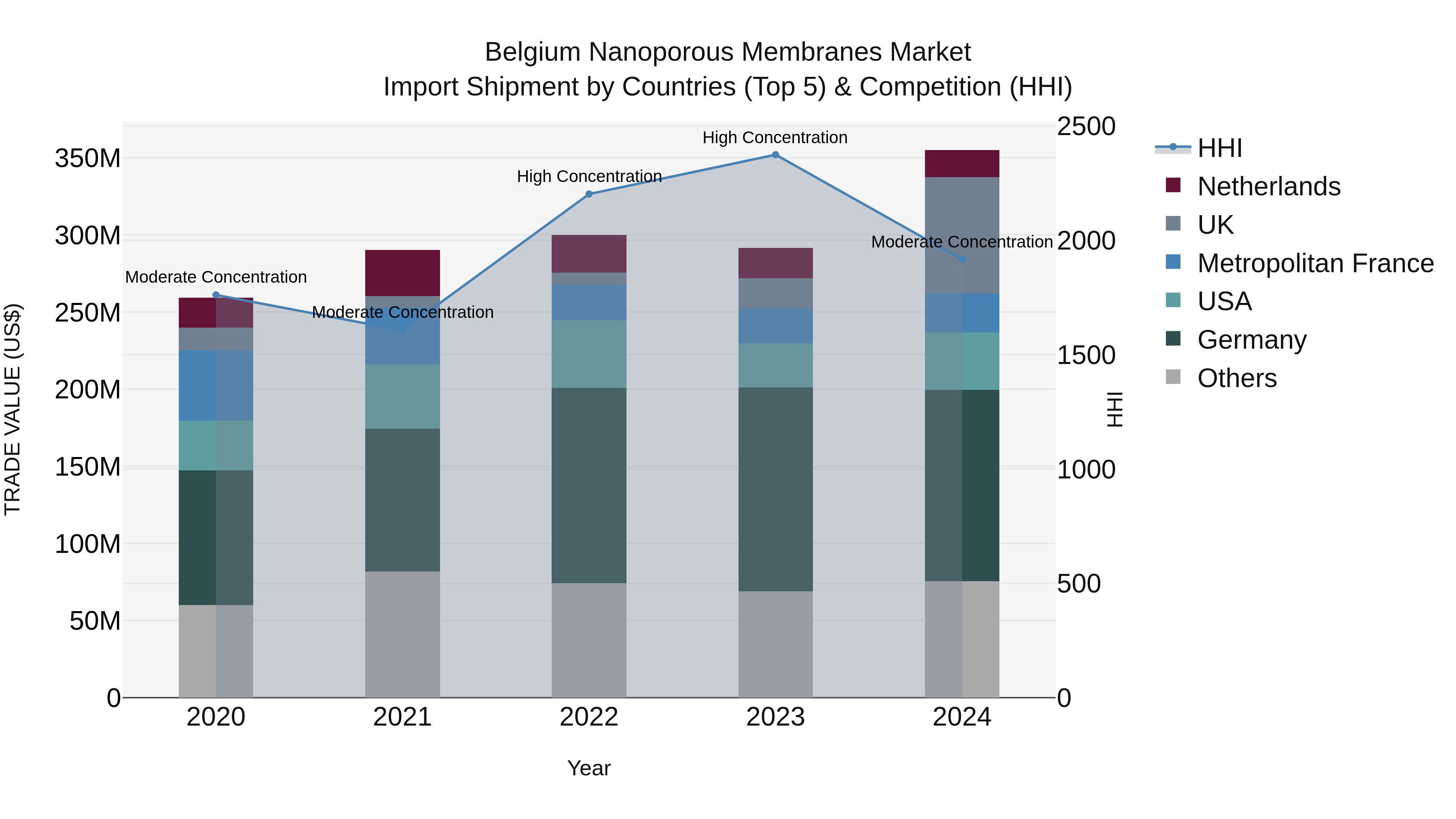 Belgium Nanoporous Membranes Market Top 5 Importing Countries and Market Competition (HHI) Analysis
