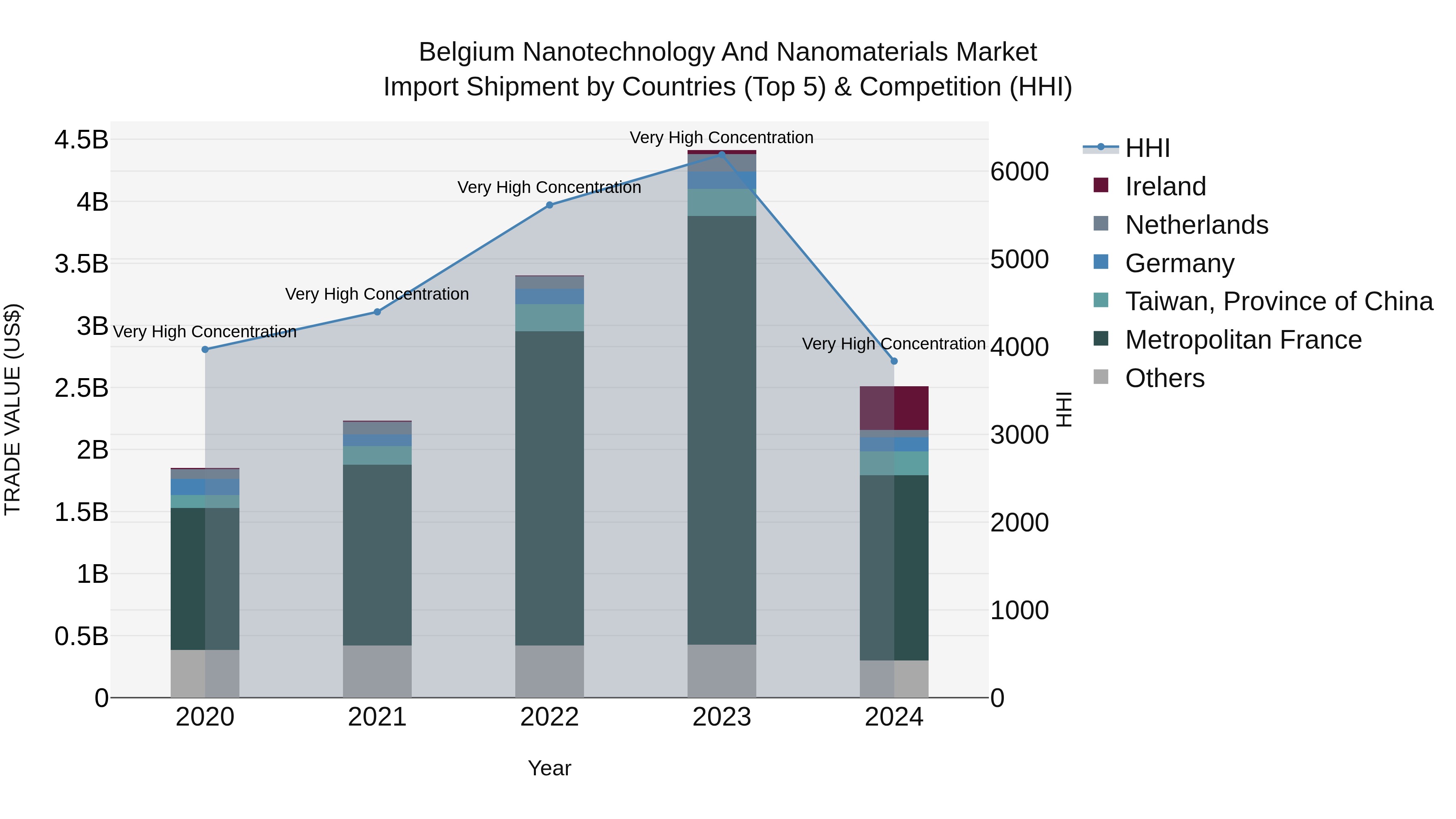Belgium Nanotechnology and Nanomaterials Market Top 5 Importing Countries and Market Competition (HHI) Analysis