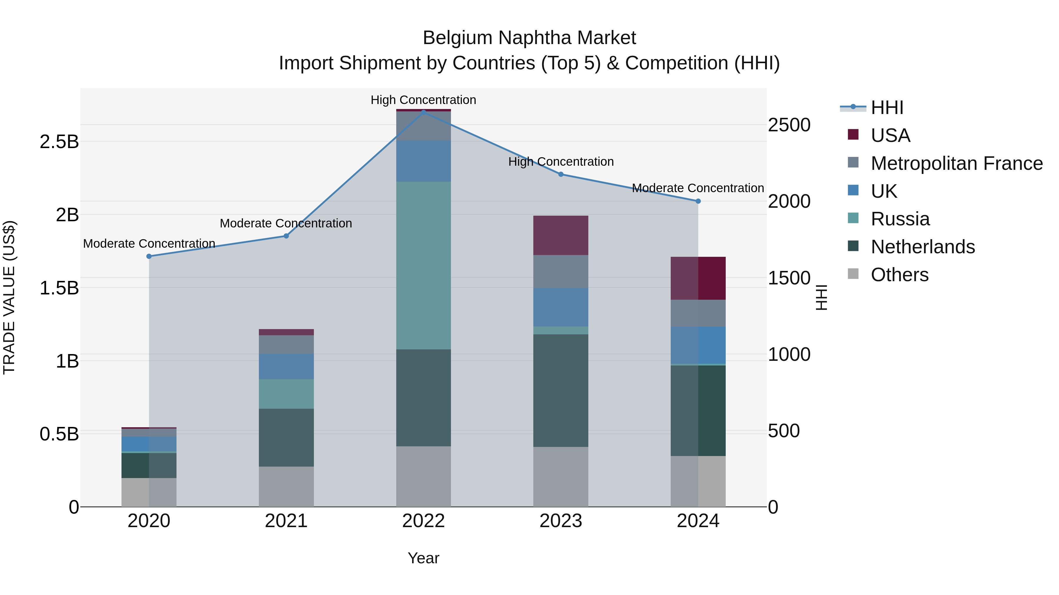 Belgium Naphtha Market Top 5 Importing Countries and Market Competition (HHI) Analysis