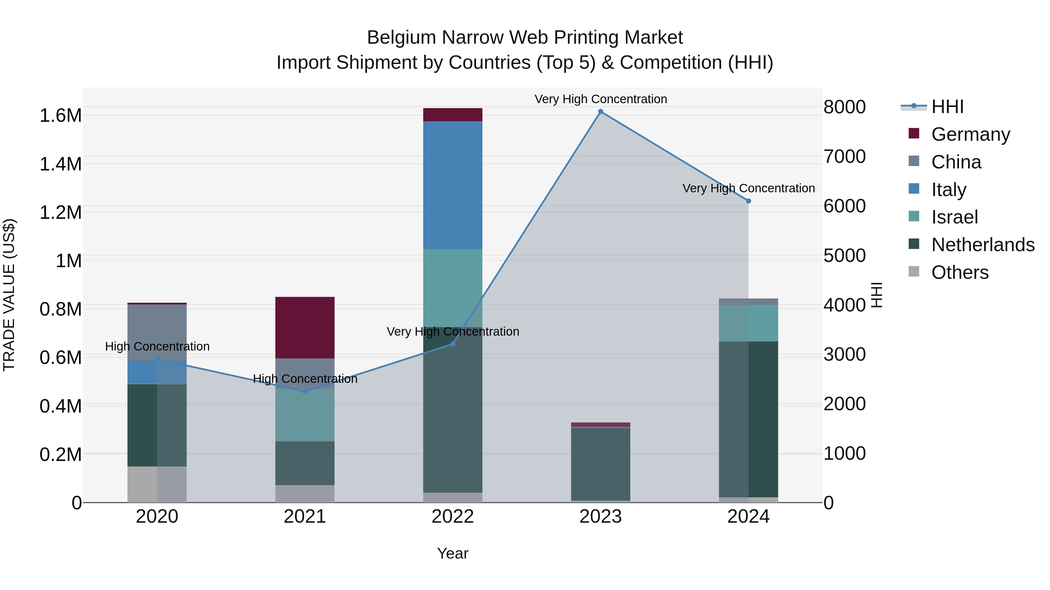 Belgium Narrow Web Printing Market Top 5 Importing Countries and Market Competition (HHI) Analysis