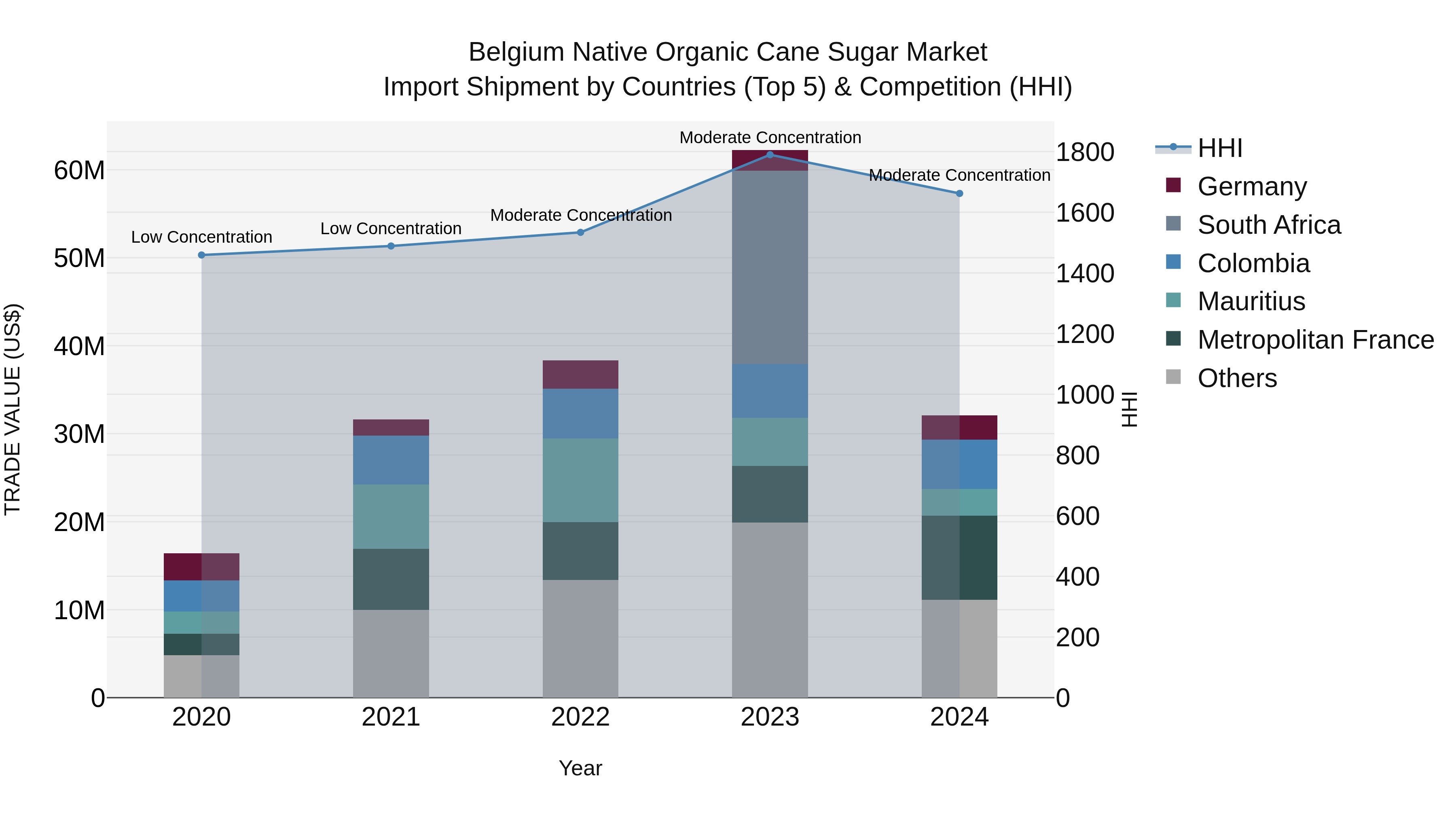 Belgium Native Organic Cane Sugar Market Top 5 Importing Countries and Market Competition (HHI) Analysis