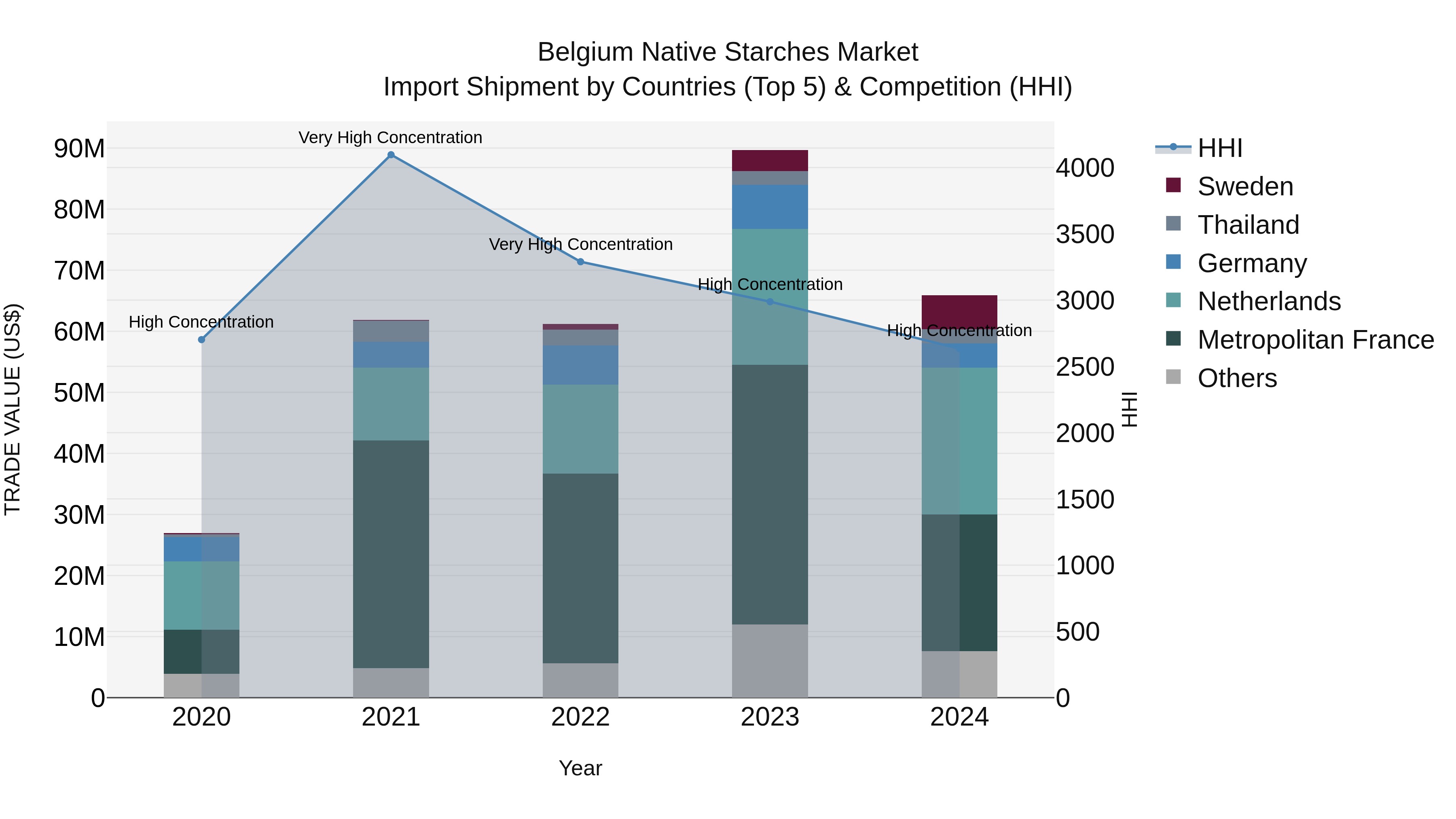 Belgium Native Starches Market Top 5 Importing Countries and Market Competition (HHI) Analysis