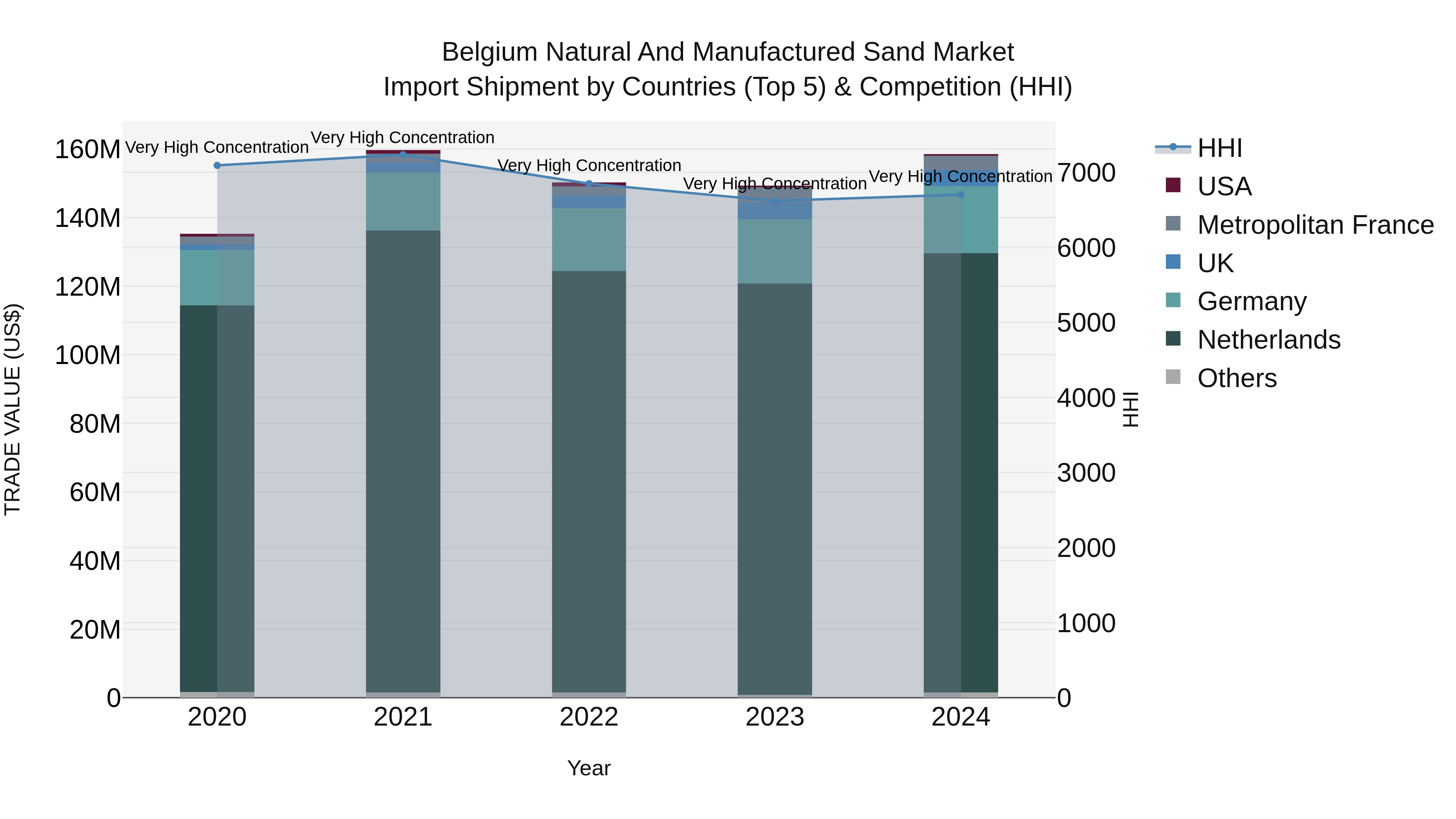 Belgium Natural and Manufactured Sand Market Top 5 Importing Countries and Market Competition (HHI) Analysis