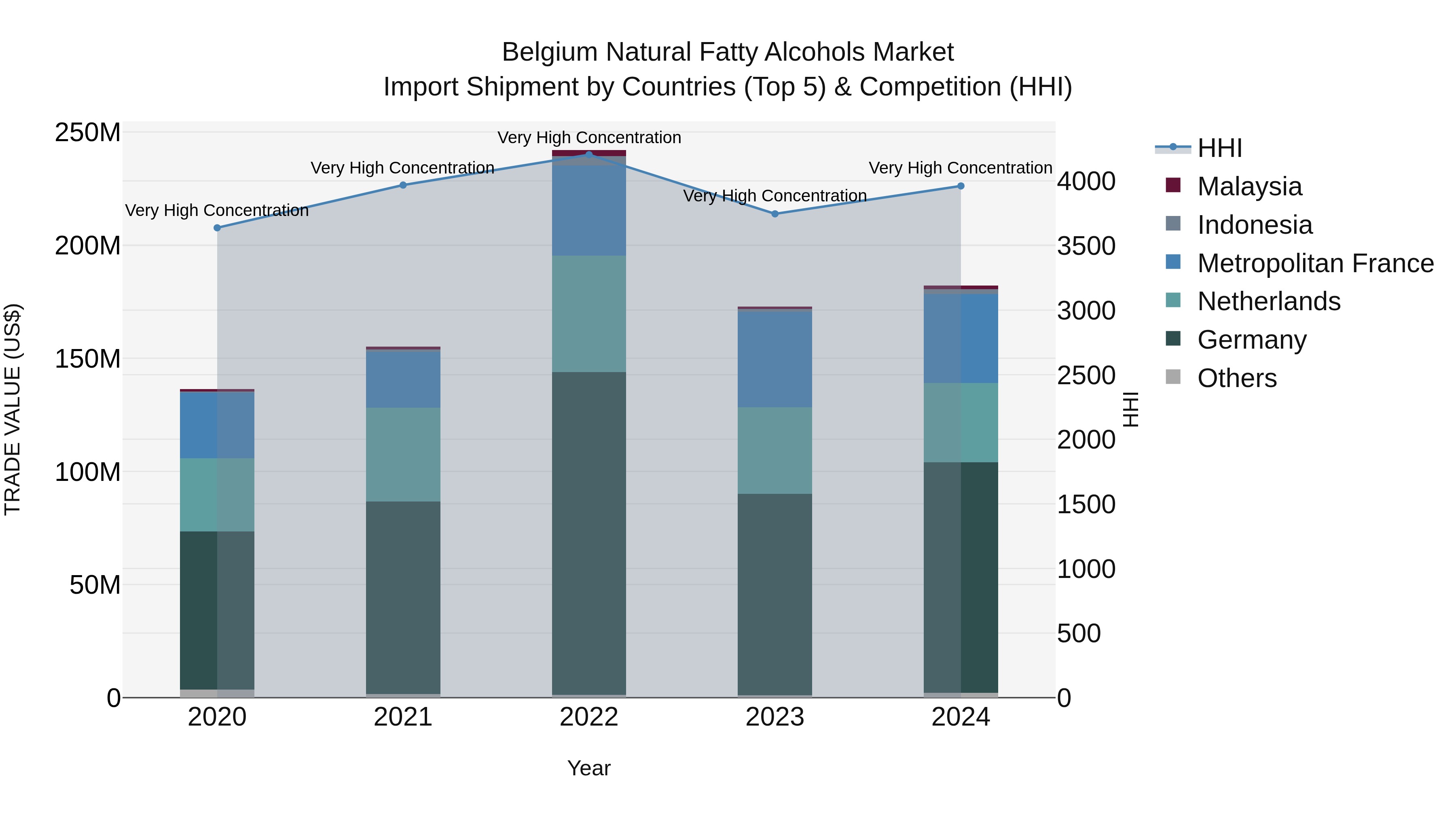 Belgium Natural Fatty Alcohols Market Top 5 Importing Countries and Market Competition (HHI) Analysis