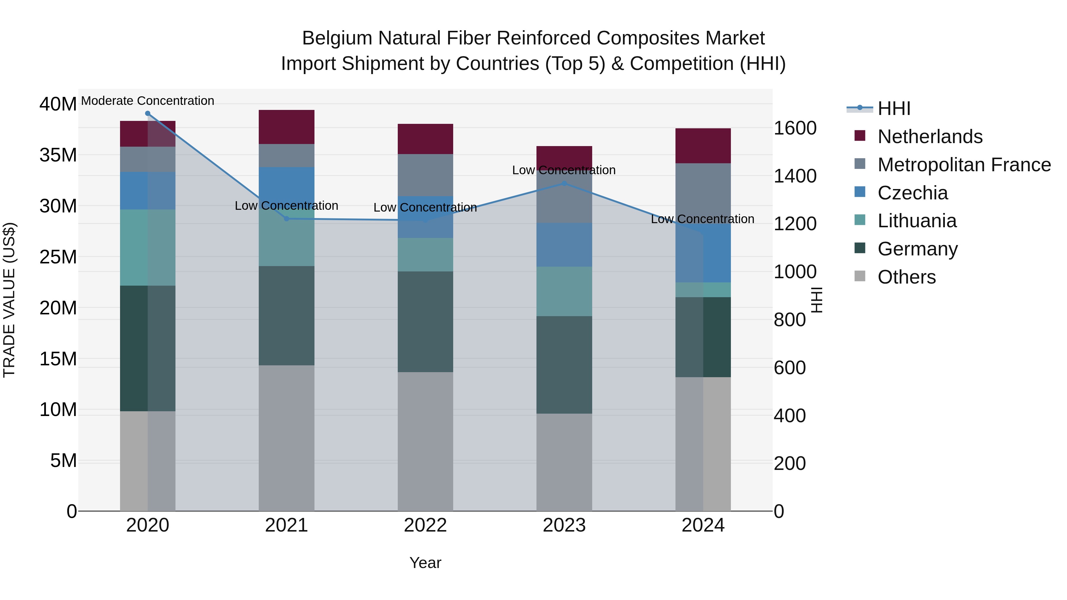 Belgium Natural Fiber Reinforced Composites Market Top 5 Importing Countries and Market Competition (HHI) Analysis