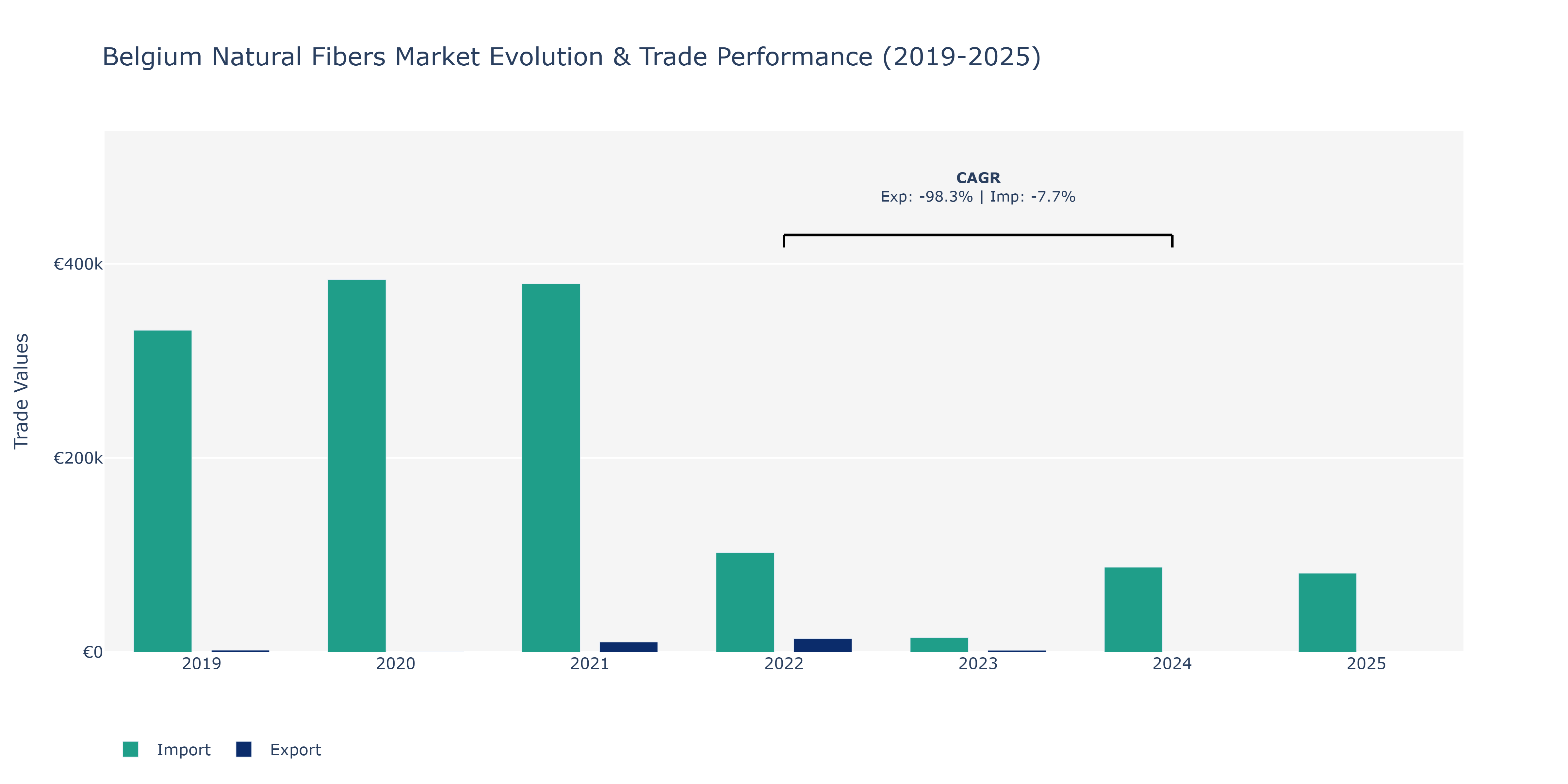 Belgium Natural Fibers Market: Production & Trade Performance (2019-2025)