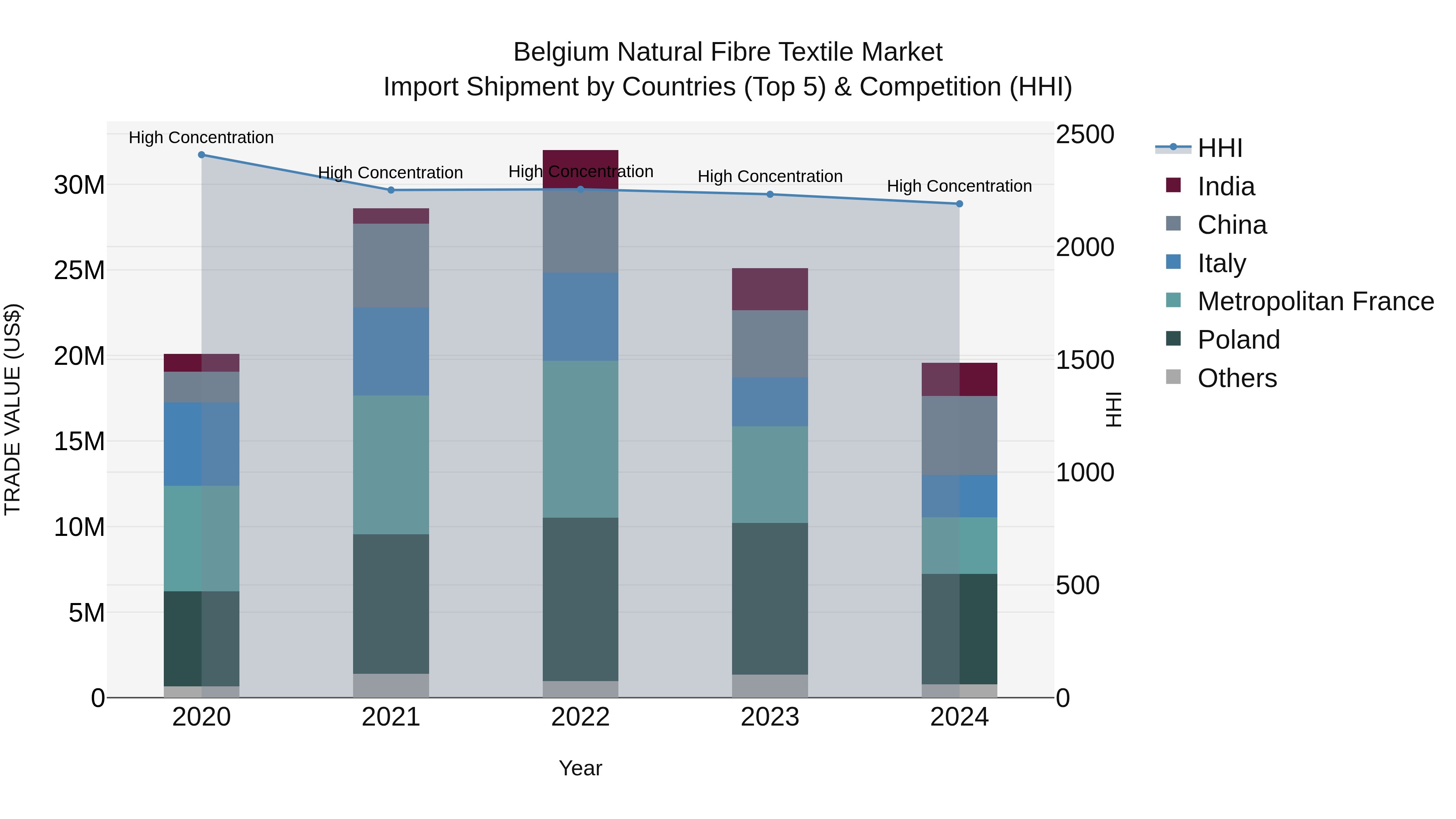 Belgium Natural Fibre Textile Market Top 5 Importing Countries and Market Competition (HHI) Analysis