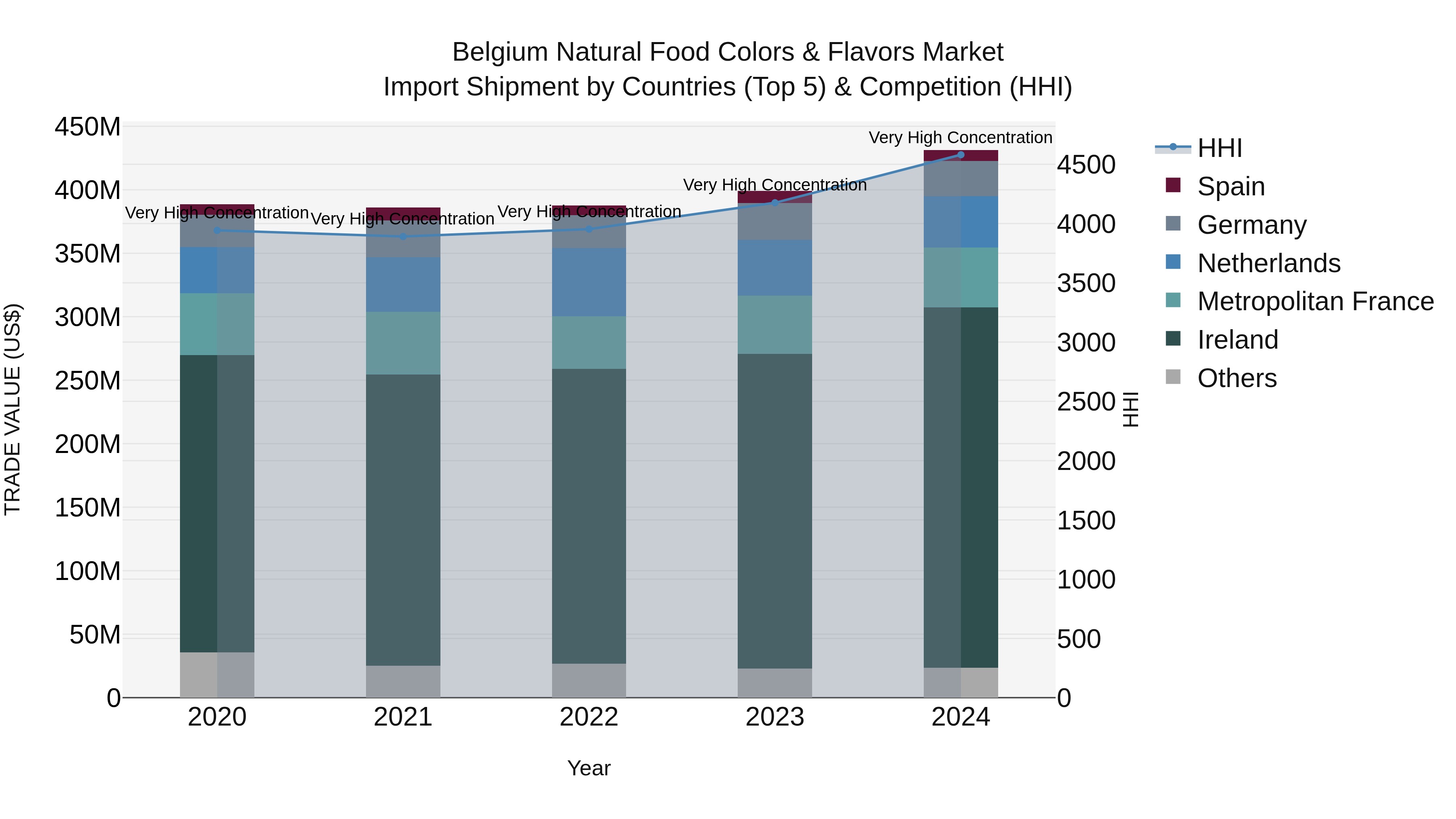 Belgium Natural Food Colors & Flavors Market Top 5 Importing Countries and Market Competition (HHI) Analysis