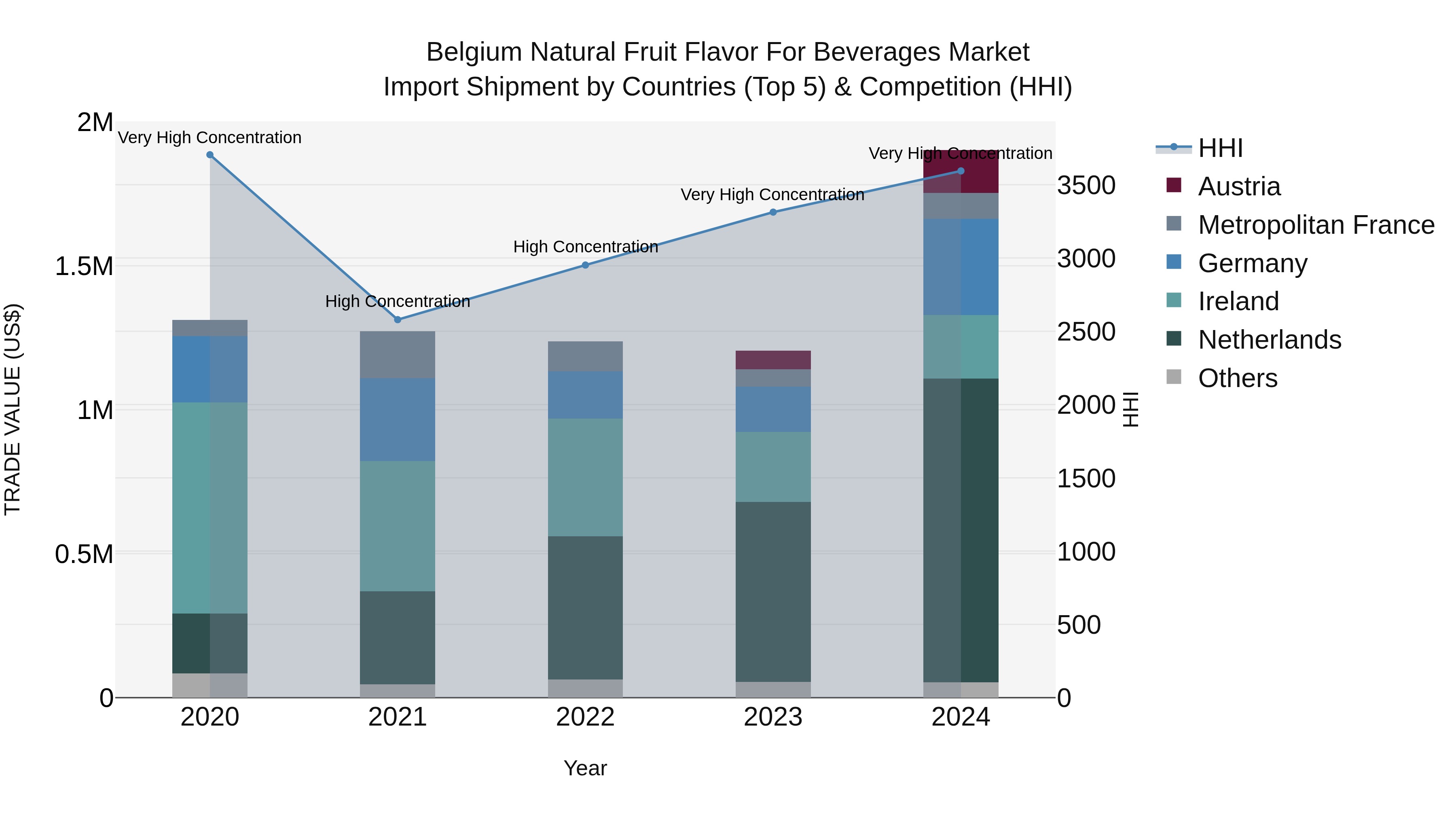 Belgium Natural Fruit Flavor for Beverages Market Top 5 Importing Countries and Market Competition (HHI) Analysis