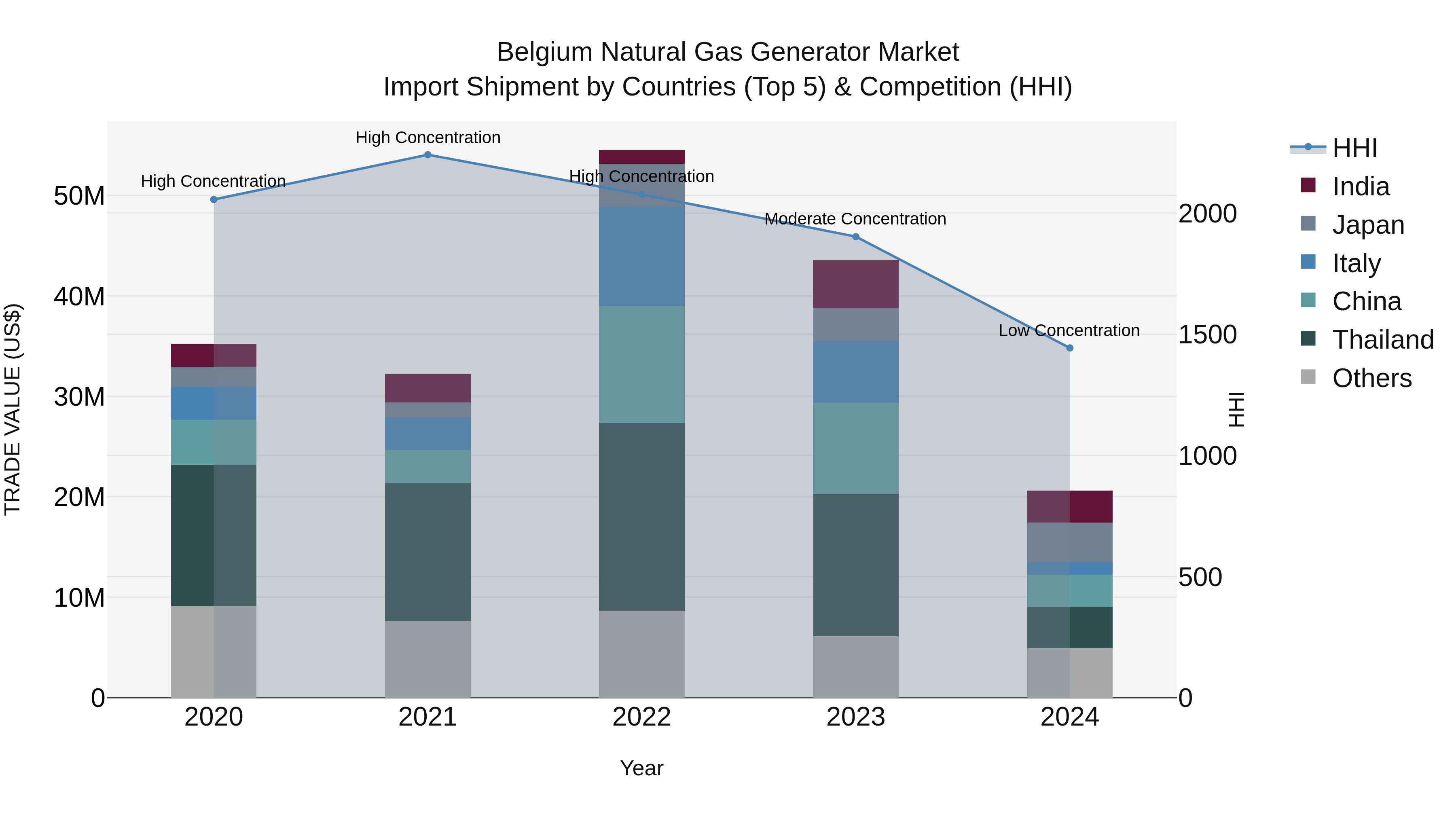 Belgium Natural Gas Generator Market Top 5 Importing Countries and Market Competition (HHI) Analysis