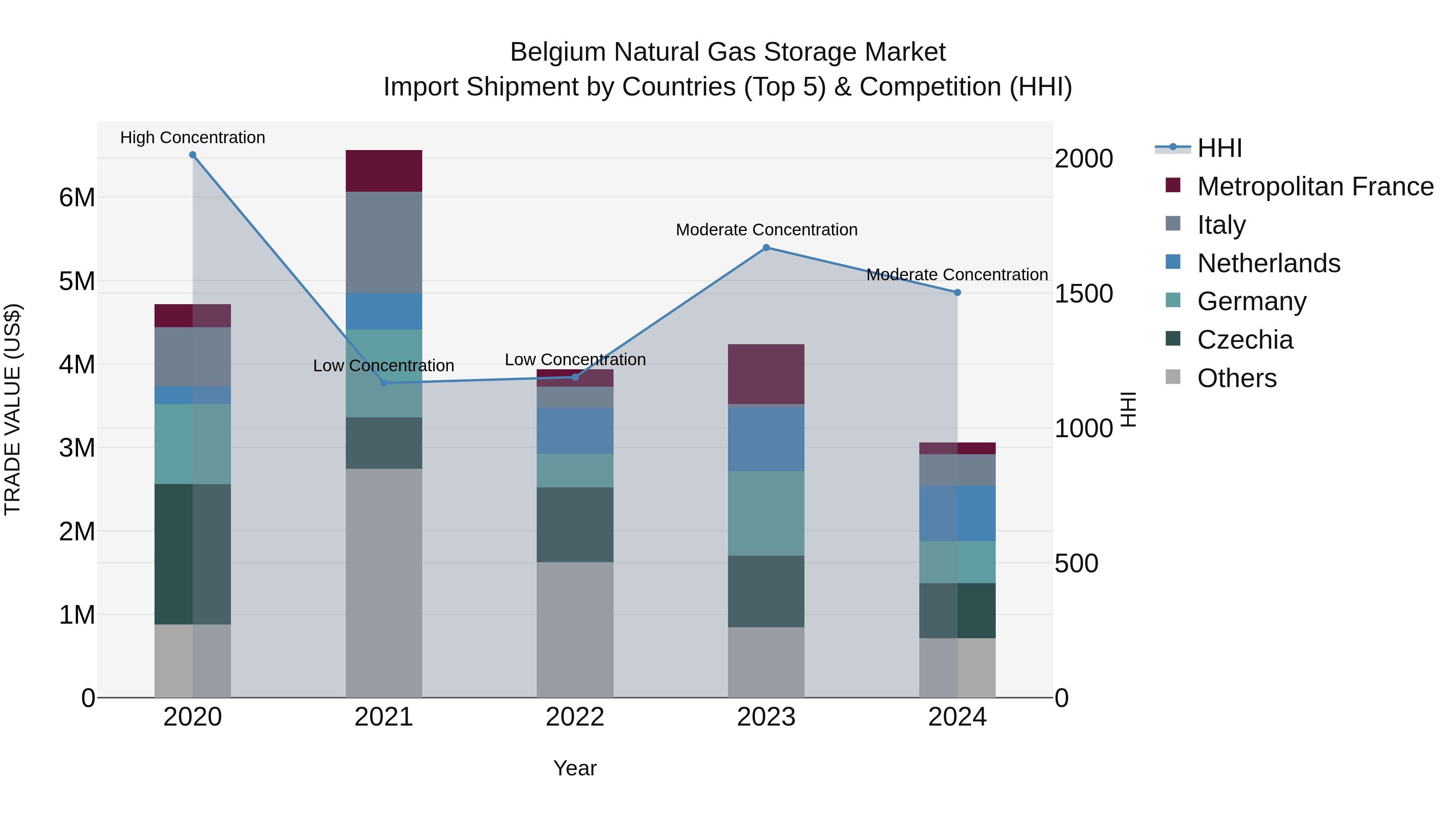 Belgium Natural Gas Storage Market Top 5 Importing Countries and Market Competition (HHI) Analysis