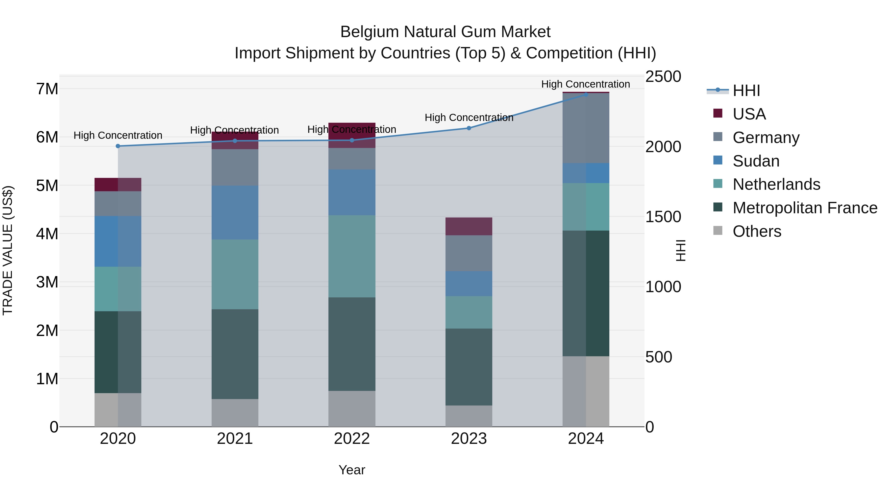 Belgium Natural Gum Market Top 5 Importing Countries and Market Competition (HHI) Analysis
