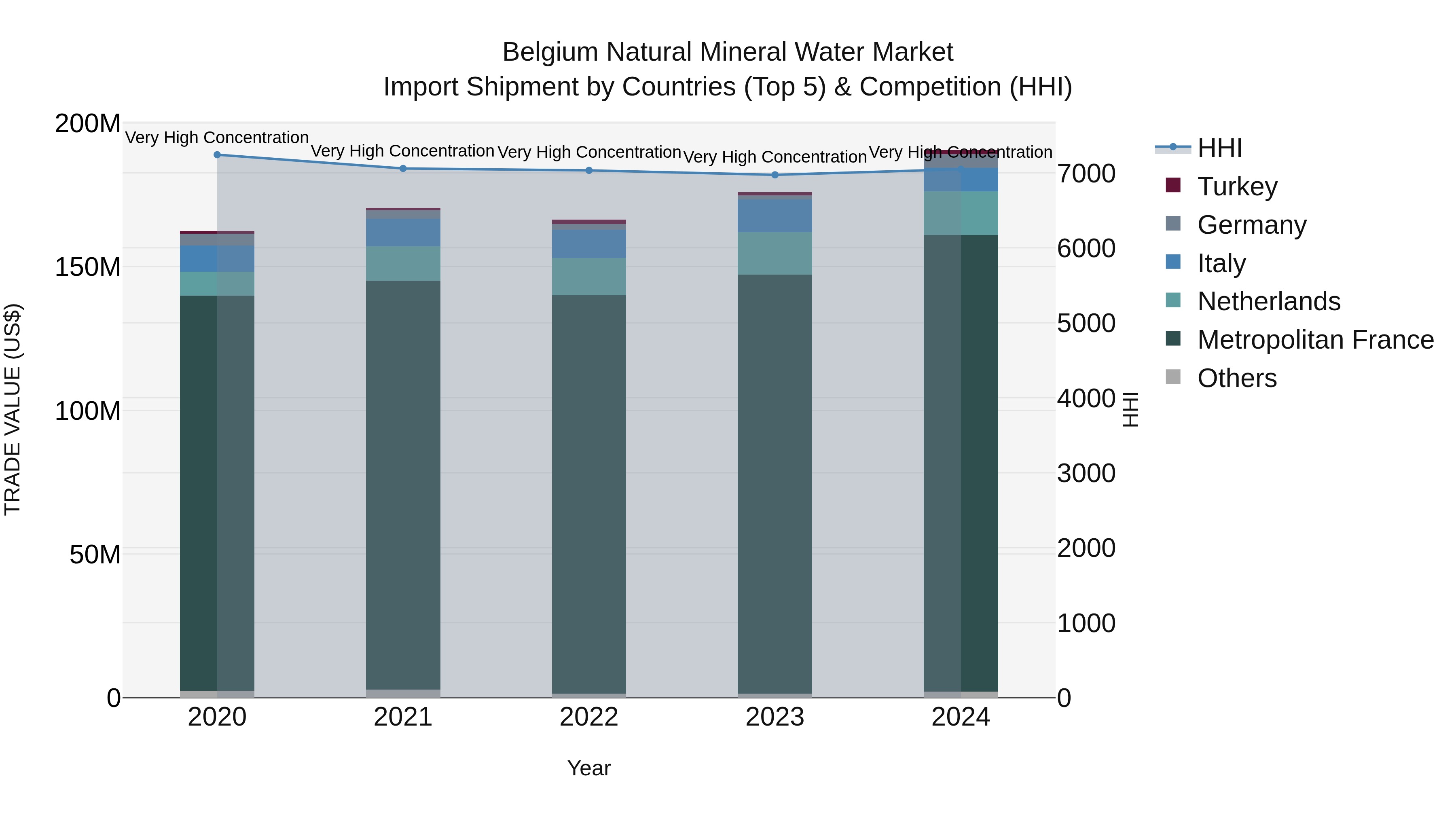 Belgium Natural Mineral Water Market Top 5 Importing Countries and Market Competition (HHI) Analysis